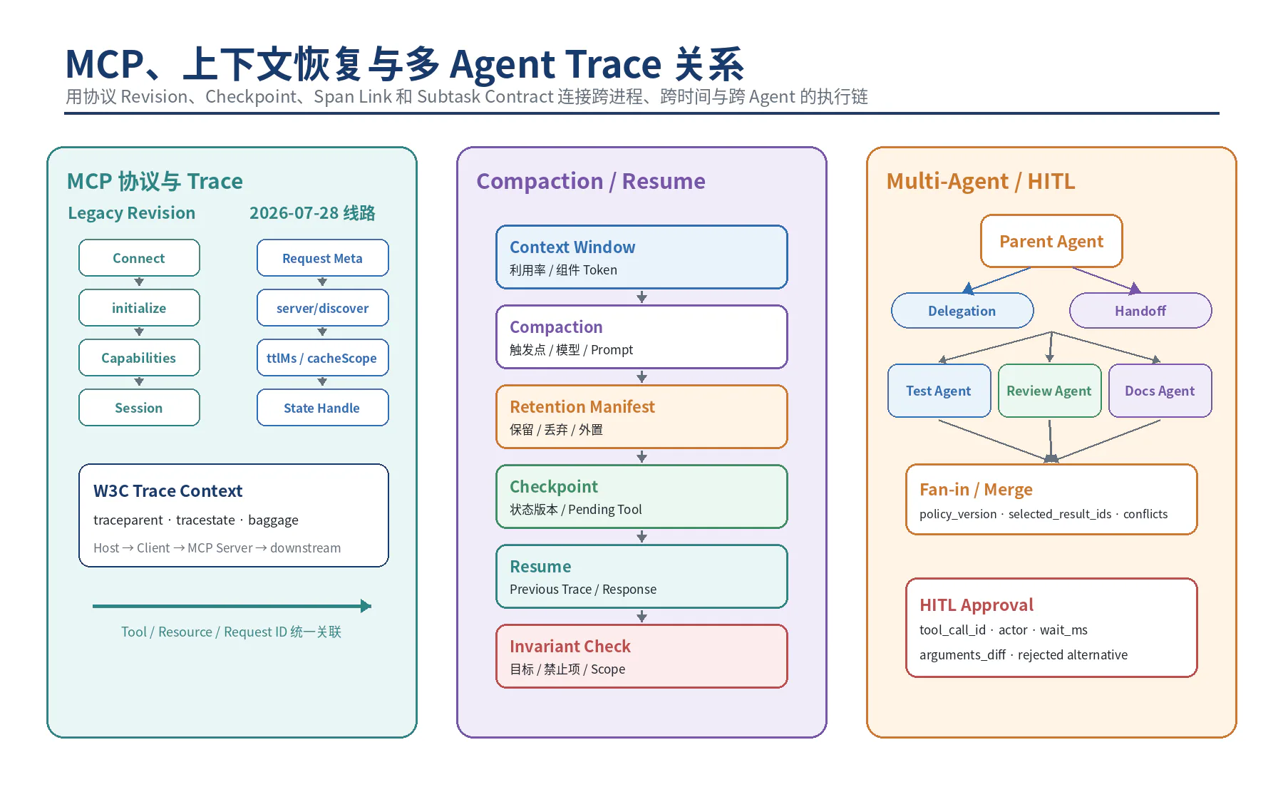 MCP、上下文恢复与多 Agent Trace 关系