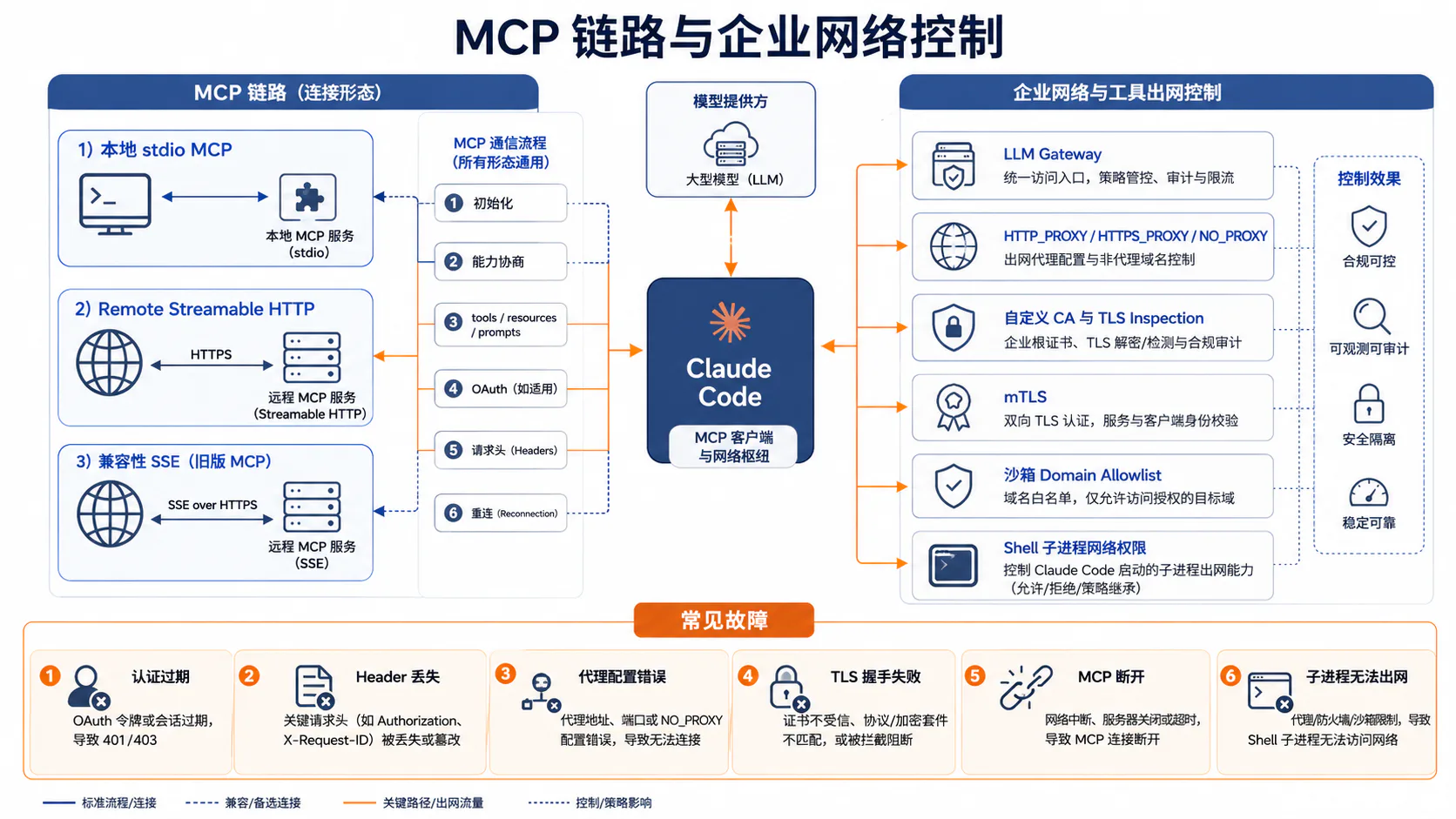 MCP 链路与企业网络控制