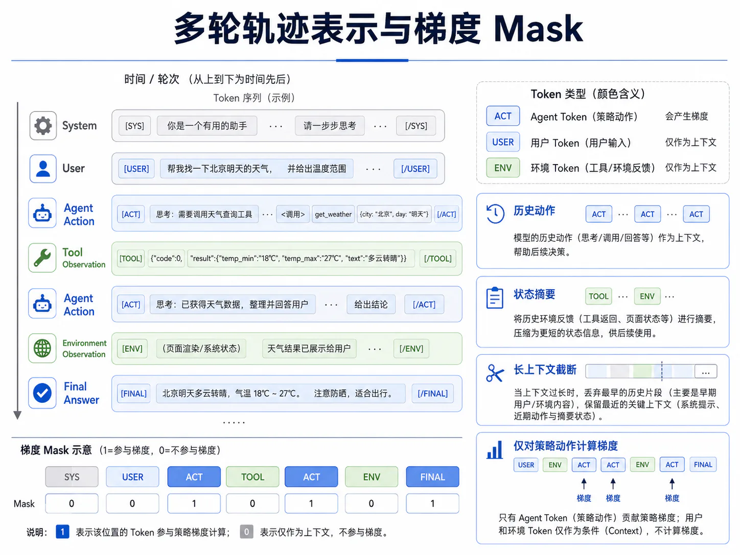 多轮轨迹表示