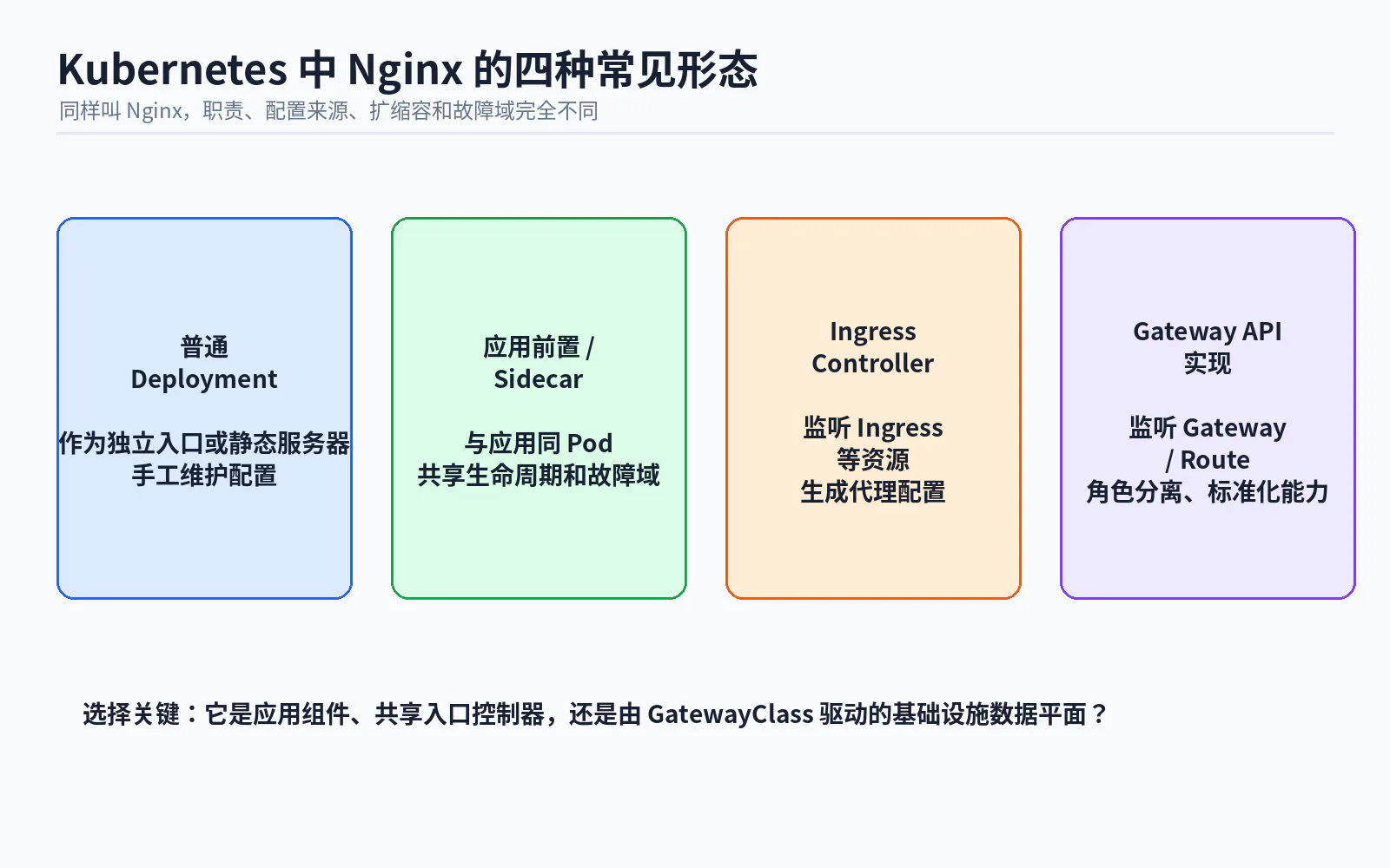 04 nginx kubernetes deployment modes