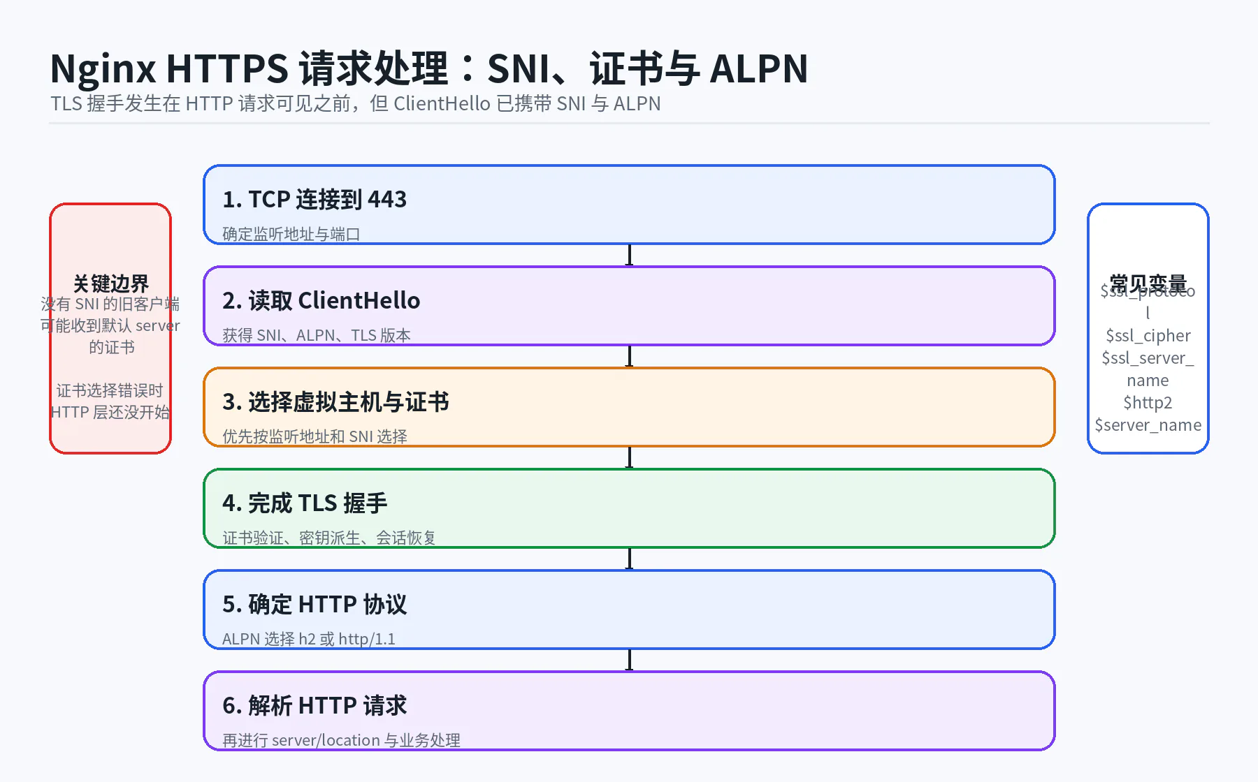 04 nginx tls sni alpn flow