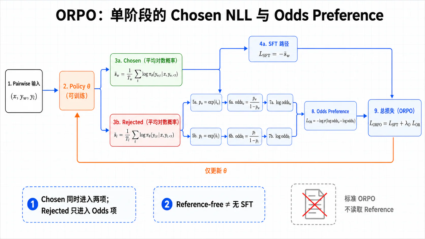 ORPO 联合 SFT 与 Odds Ratio