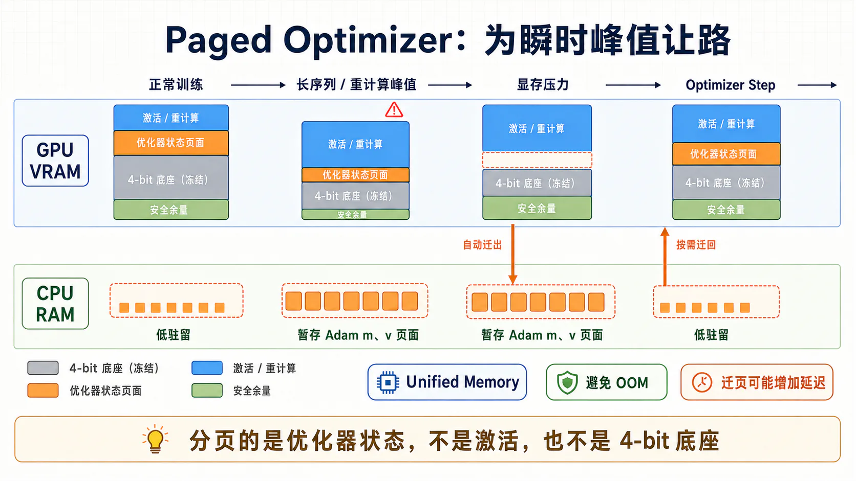 Paged Optimizer 与显存峰值