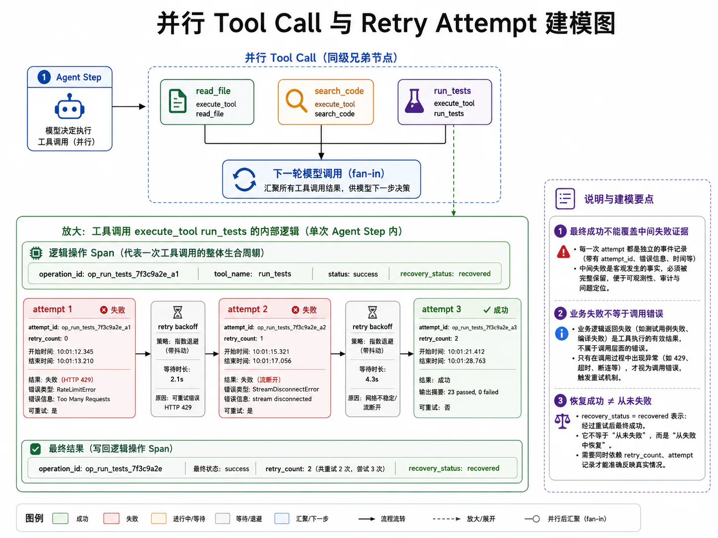 并行 Tool Call 与 Retry Attempt 建模图