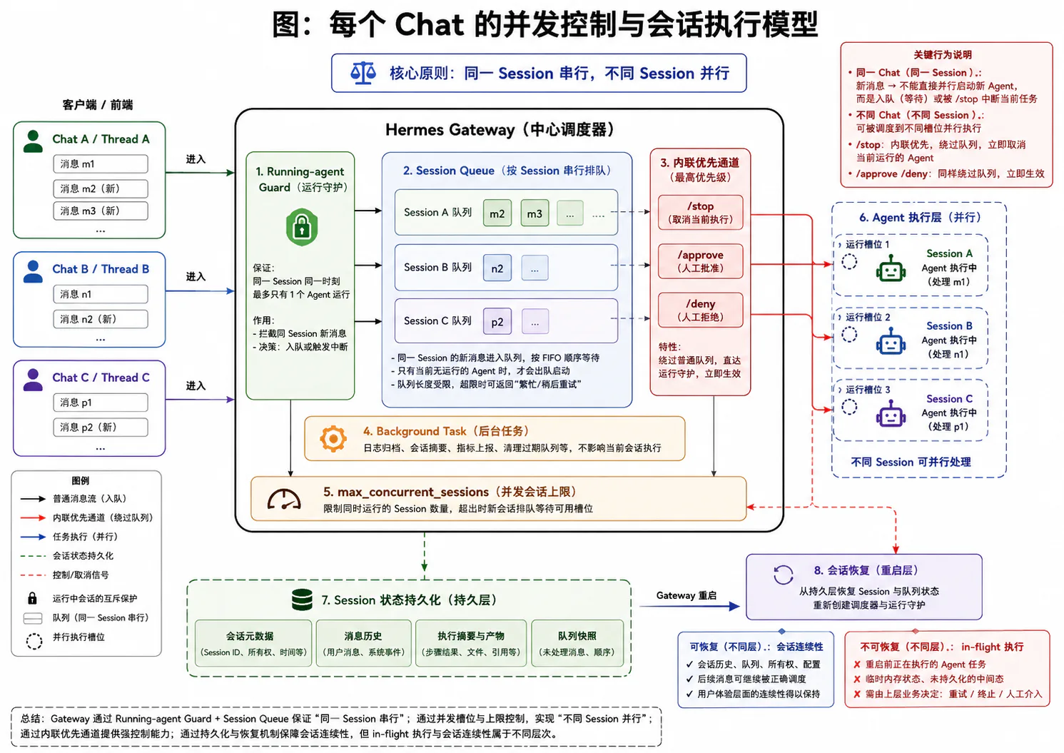 每个 Chat 的并发控制与会话执行模型