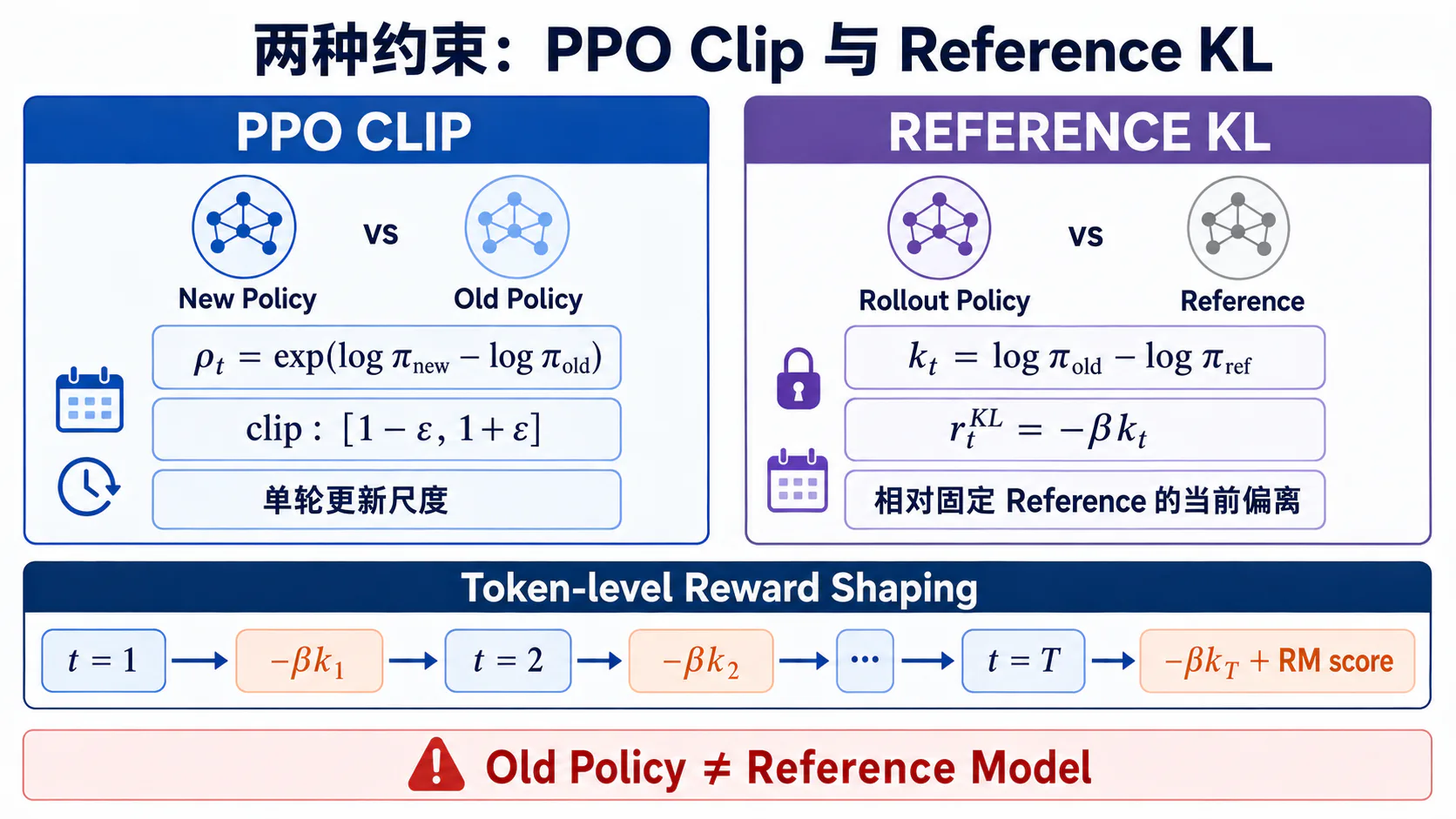 PPO Clip 与 Reference KL