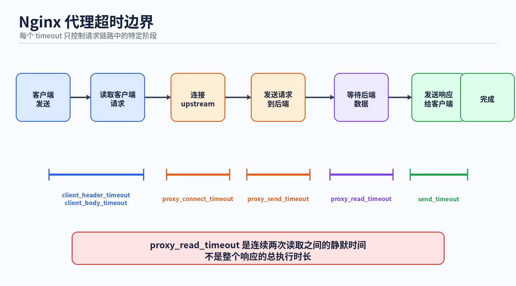 代理超时边界