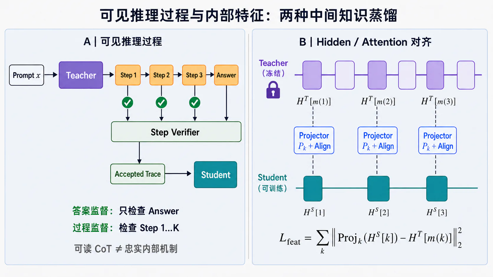 推理与中间特征蒸馏