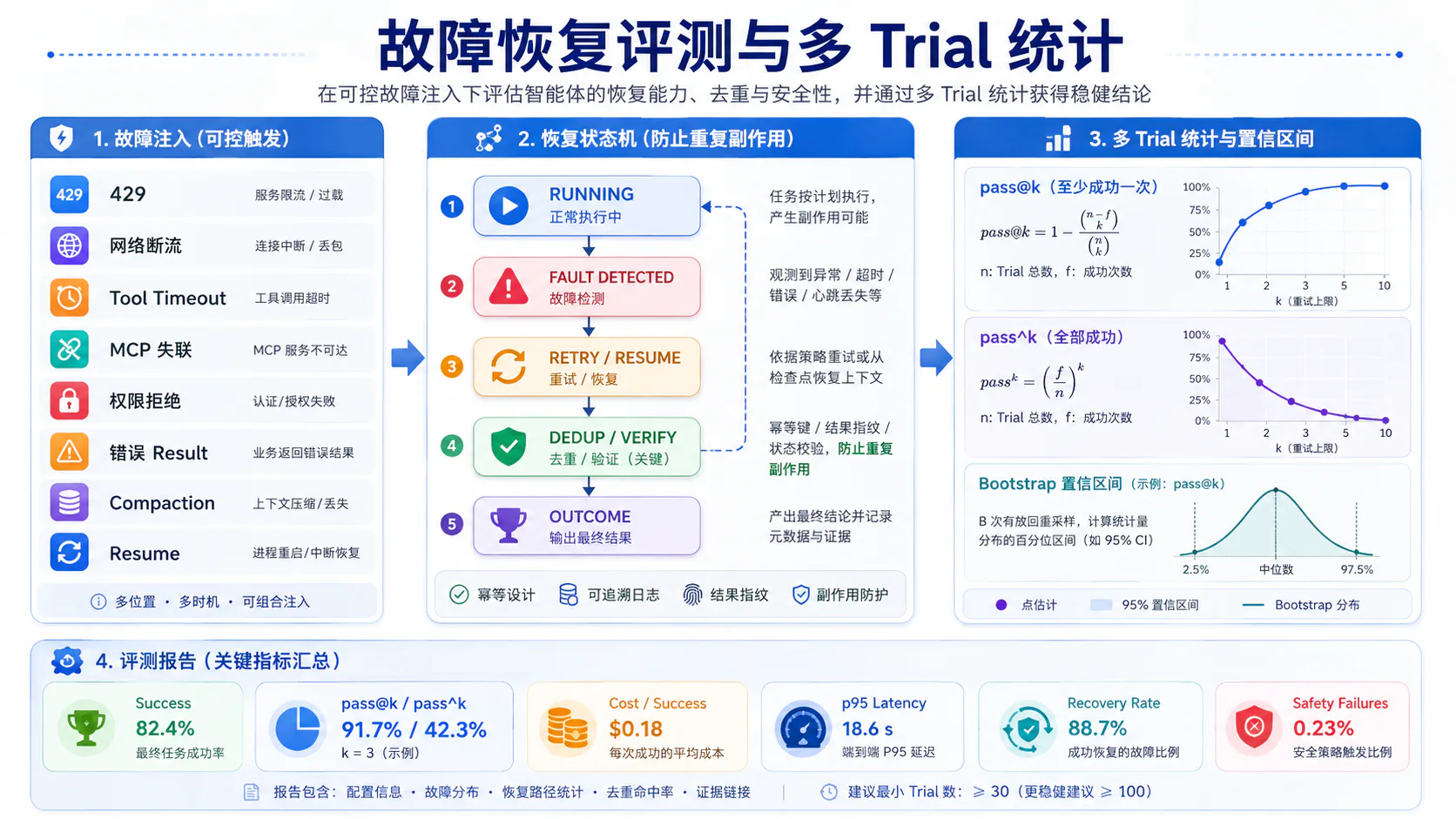 故障恢复评测与多 Trial 统计