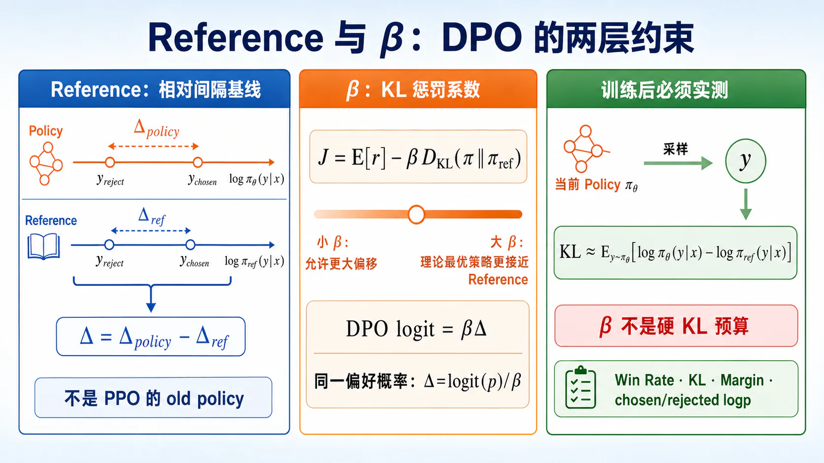 Reference 与 Beta 的两层约束