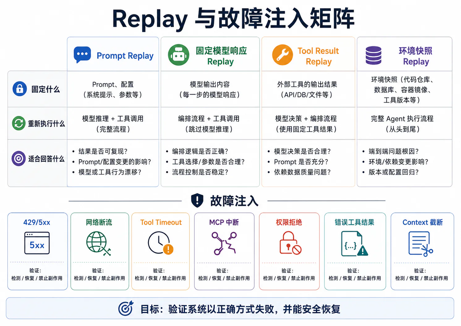 Replay 与故障注入矩阵