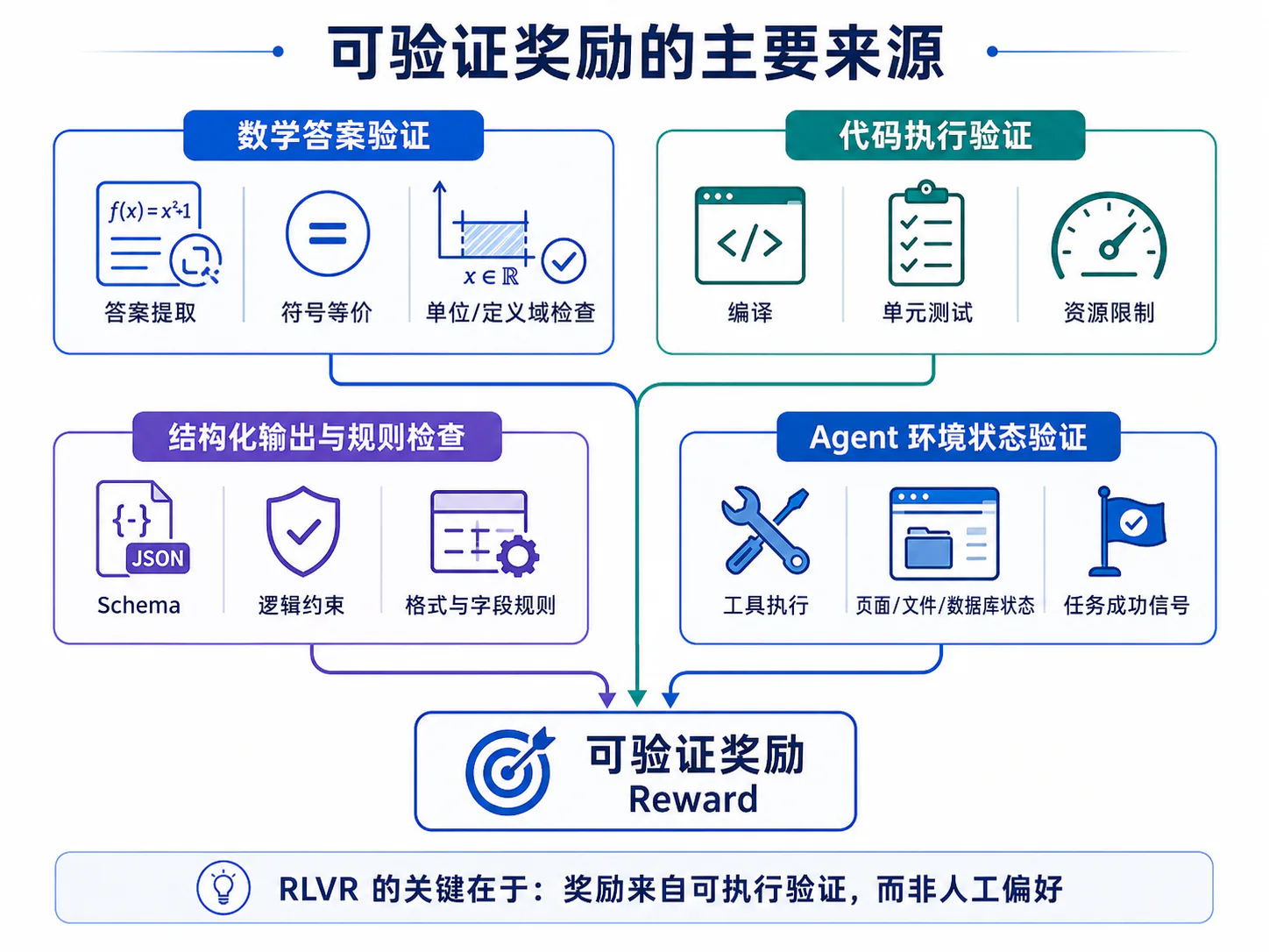RLVR 任务数据与训练环境