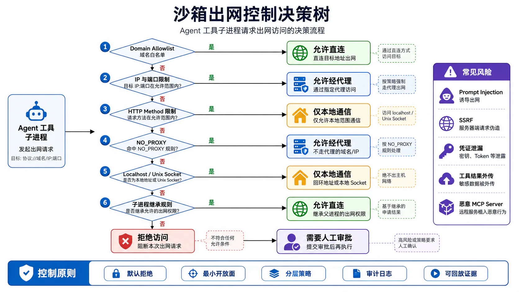 沙箱出网控制决策树