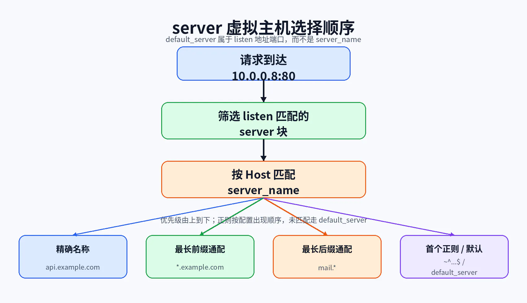 server 虚拟主机选择顺序