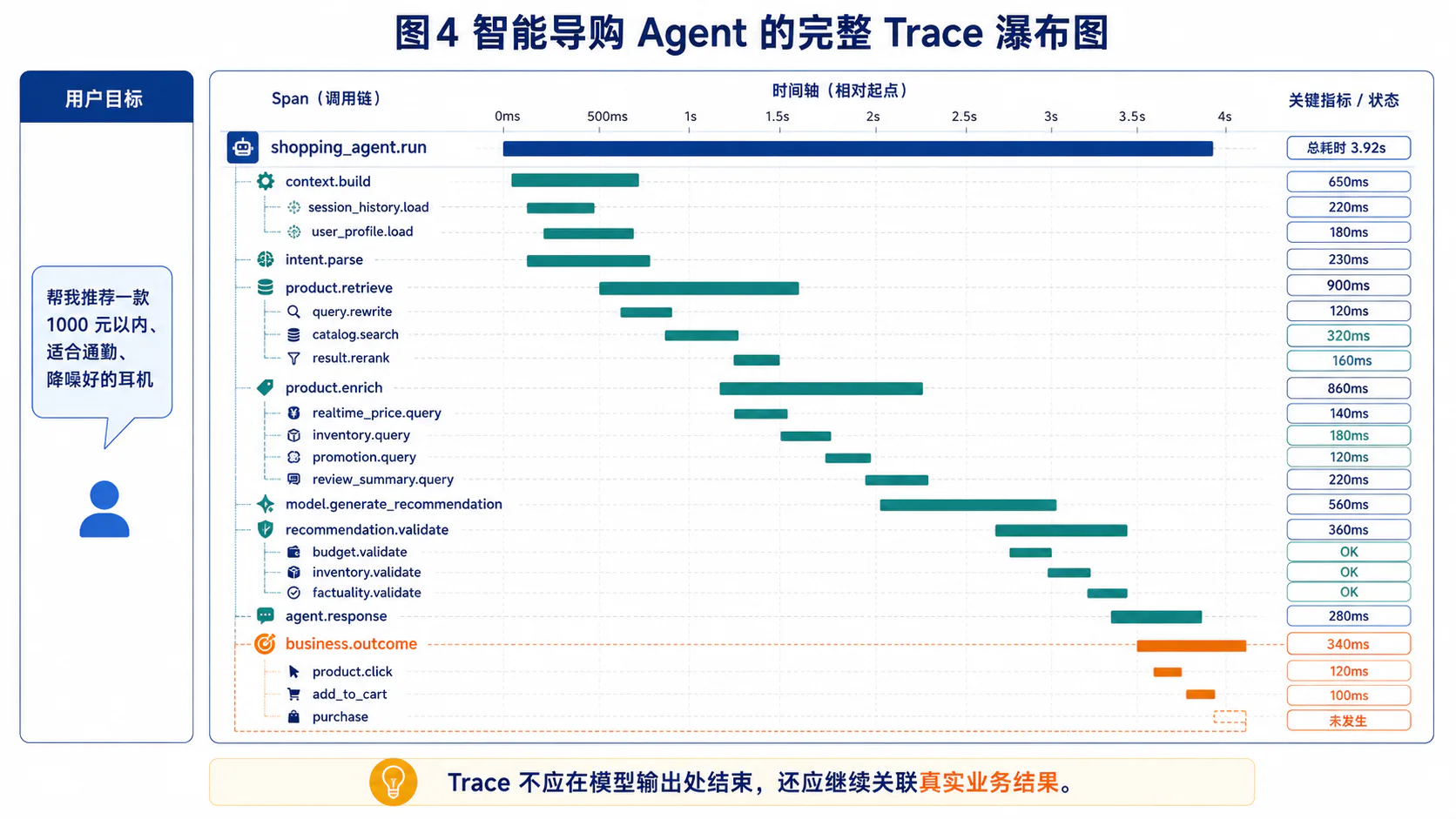 智能导购 Agent 的 Trace 瀑布及关联业务结果