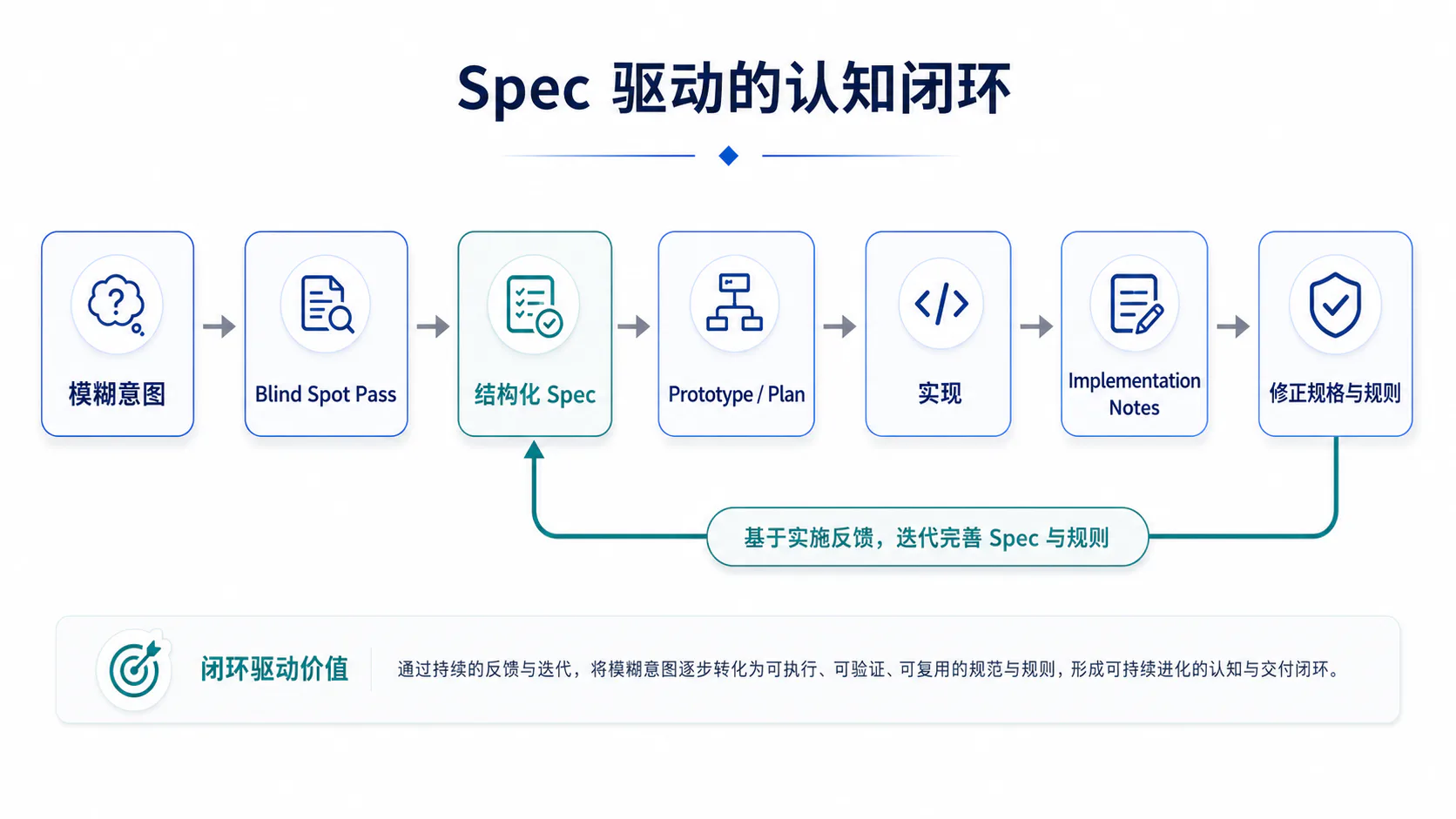 Spec 驱动的认知闭环