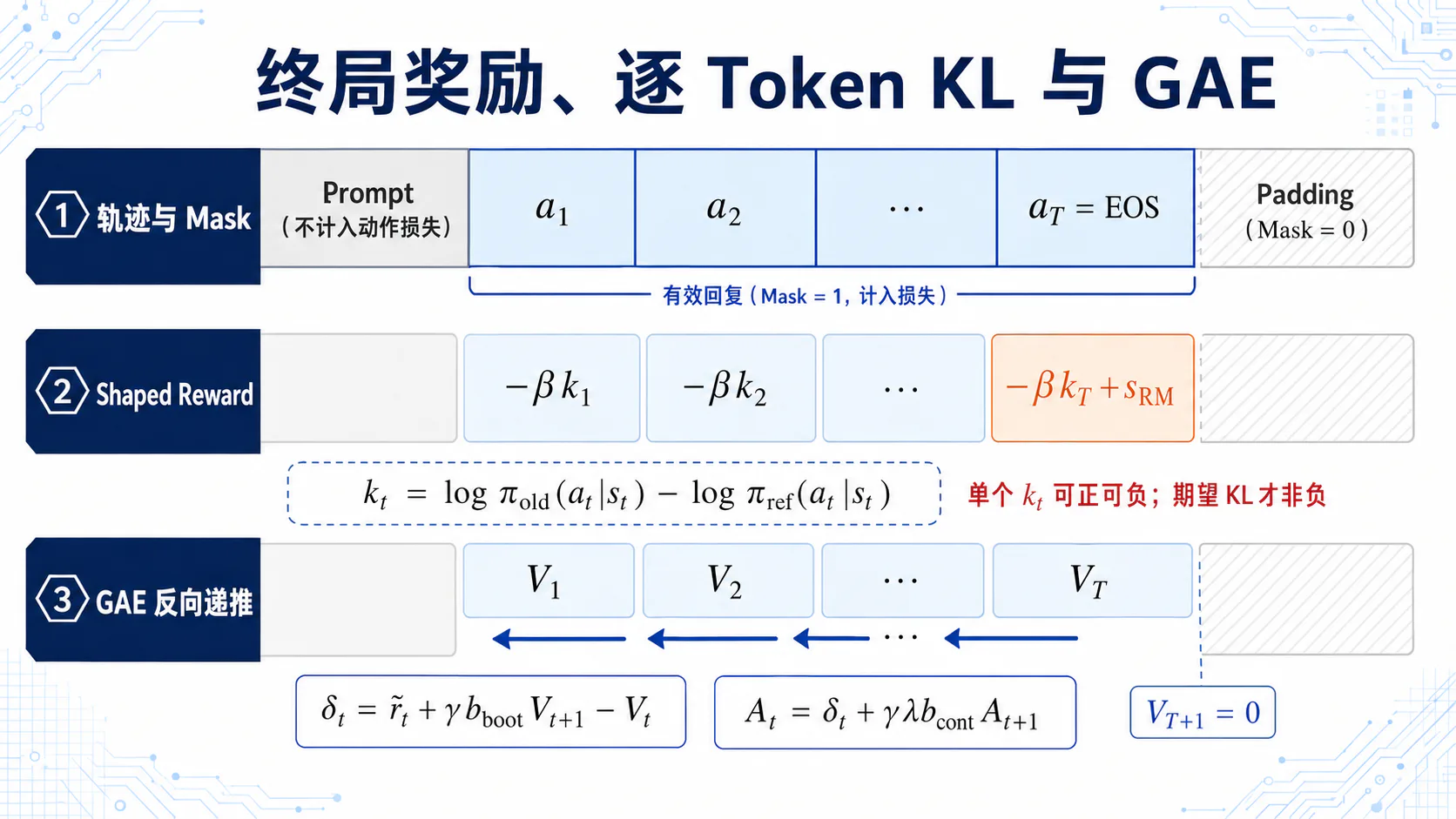 终局奖励、Token KL 与 GAE