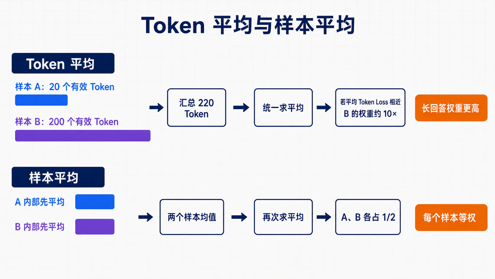 Token 平均与 Sample 平均的差异