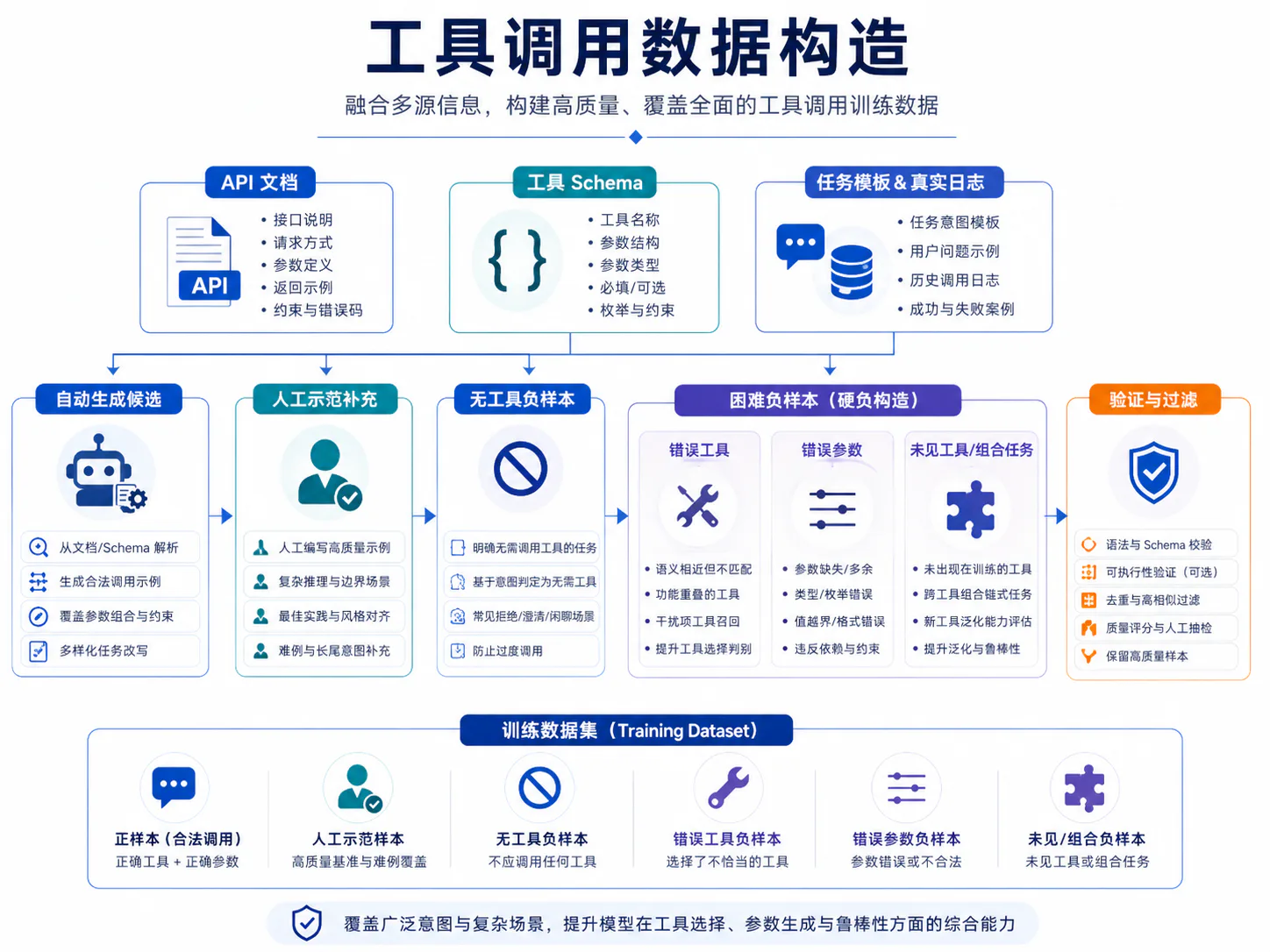 工具调用数据构造