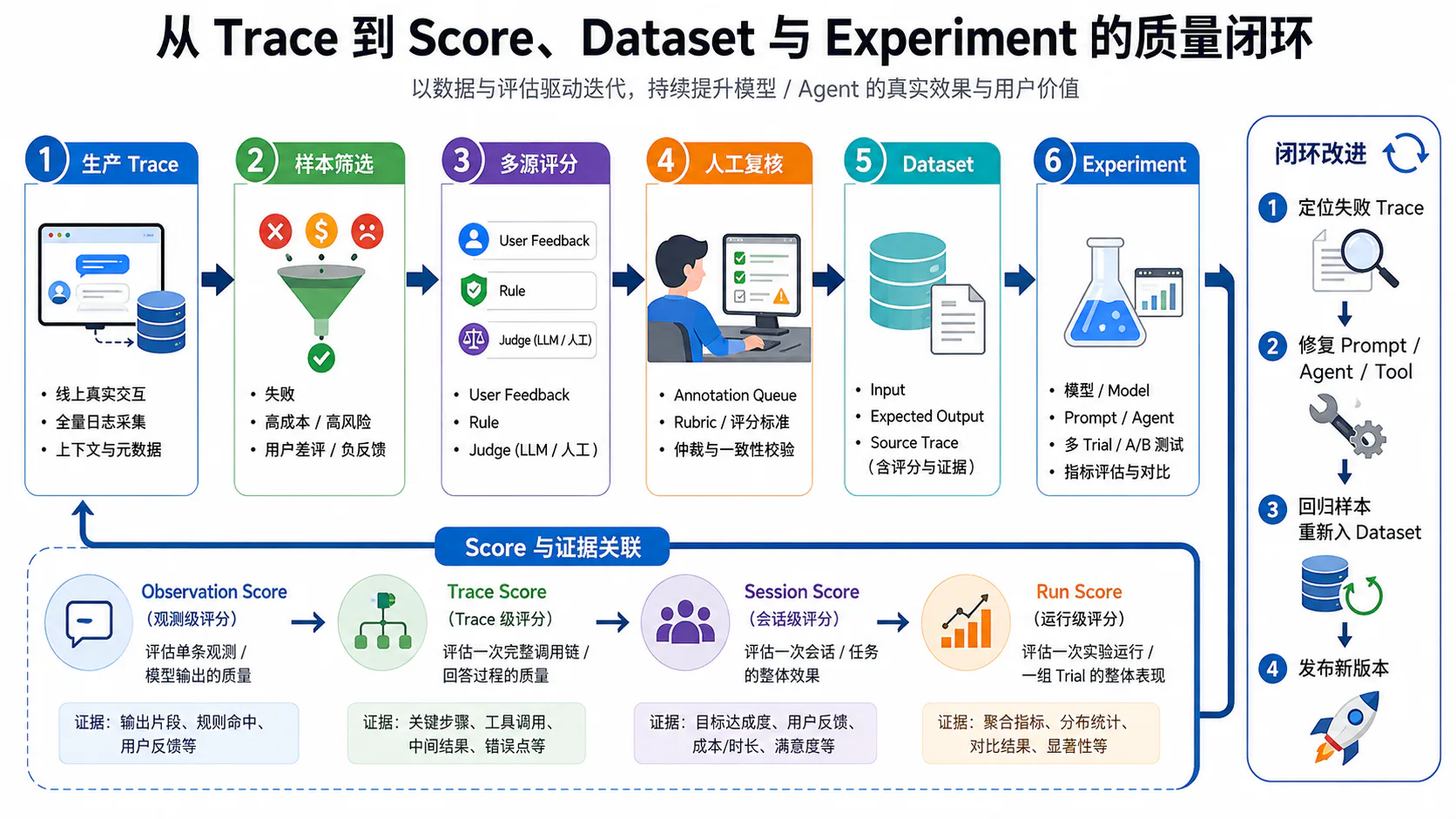 从 Trace 到 Score、Dataset 与 Experiment 的质量闭环