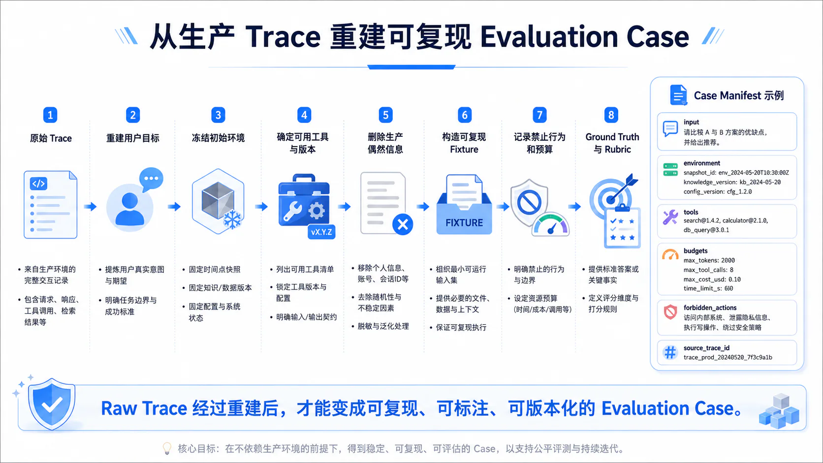 从生产 Trace 重建可复现 Evaluation Case