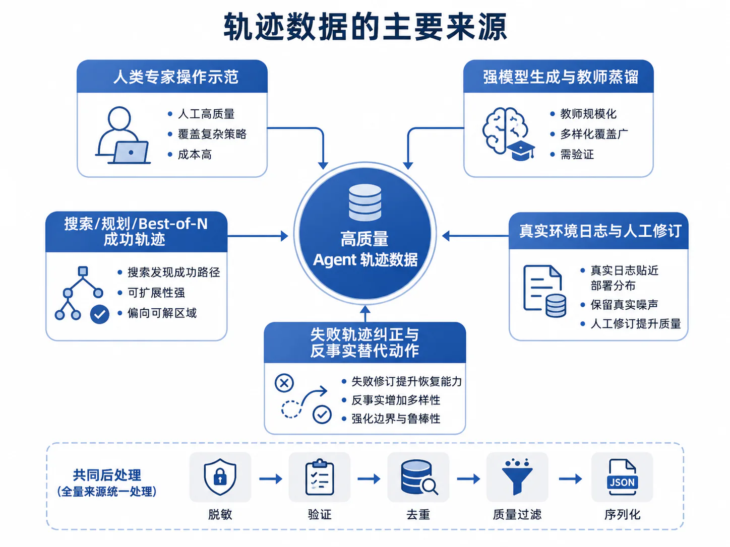 Agent 轨迹数据来源