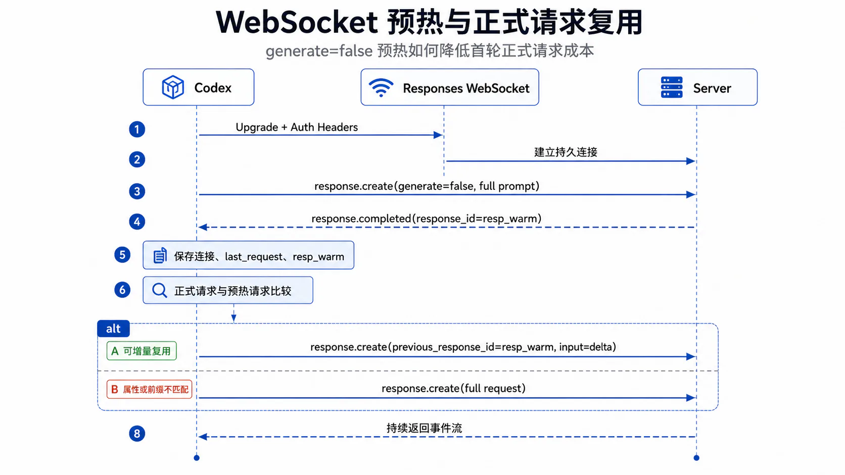 WebSocket 预热与正式请求复用