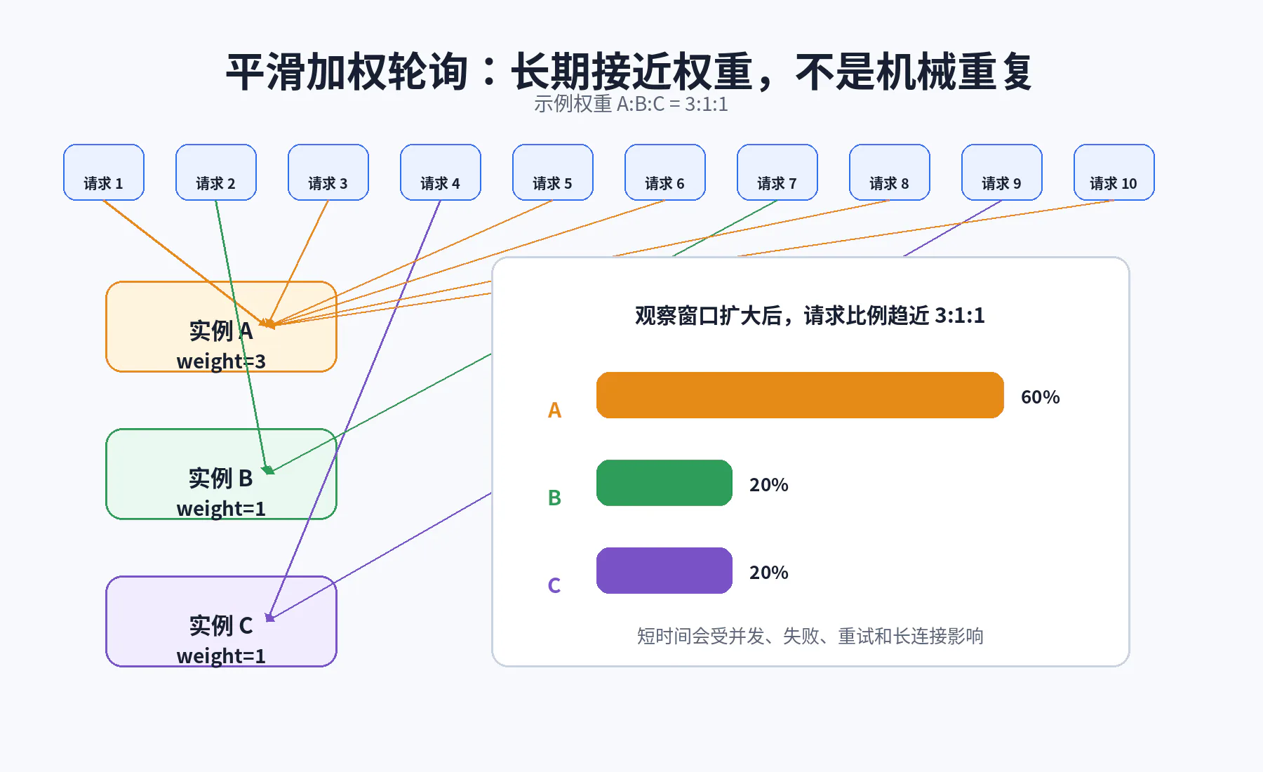 加权轮询分布