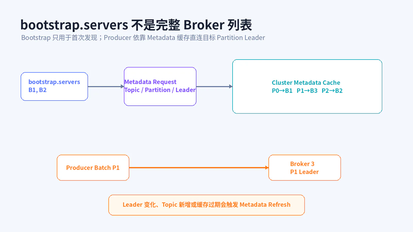 Bootstrap 与 Metadata Refresh