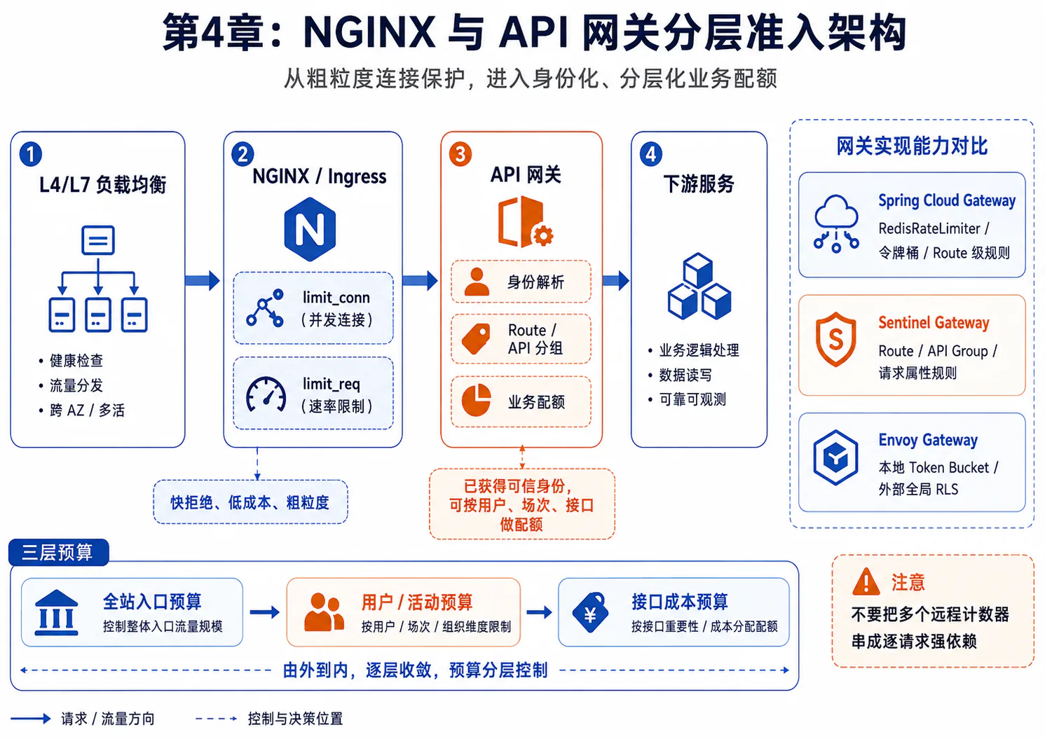 L4/L7 负载均衡、NGINX、API 网关与下游服务的分层准入和三层预算架构