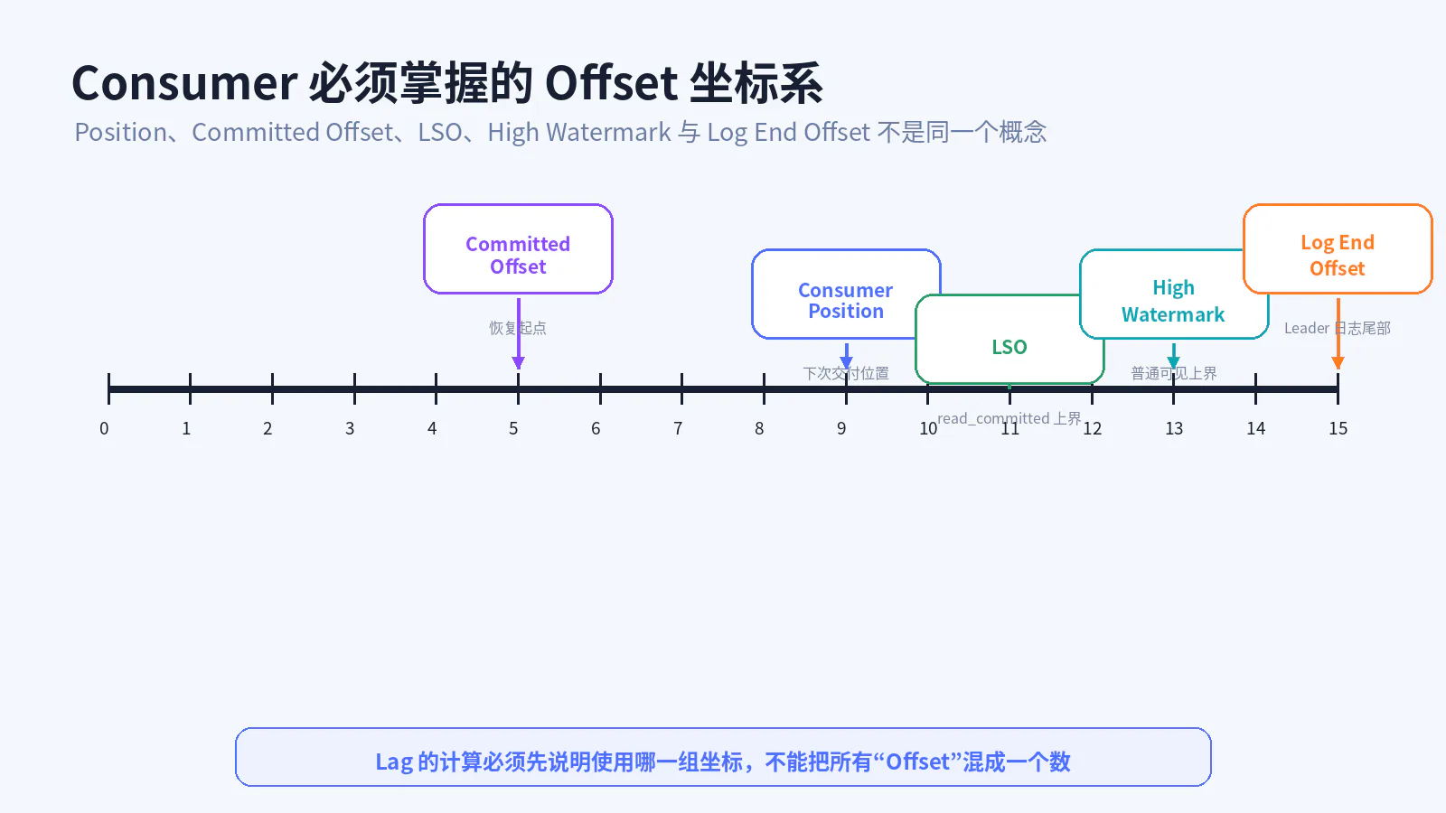 Consumer Offset 坐标系