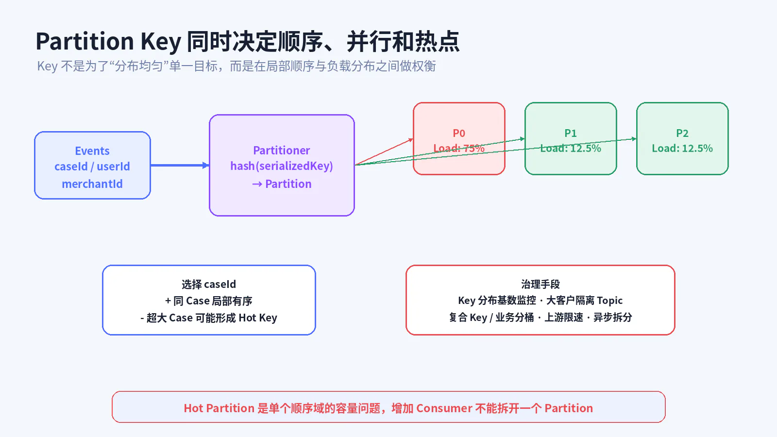 Partition Key 与热点