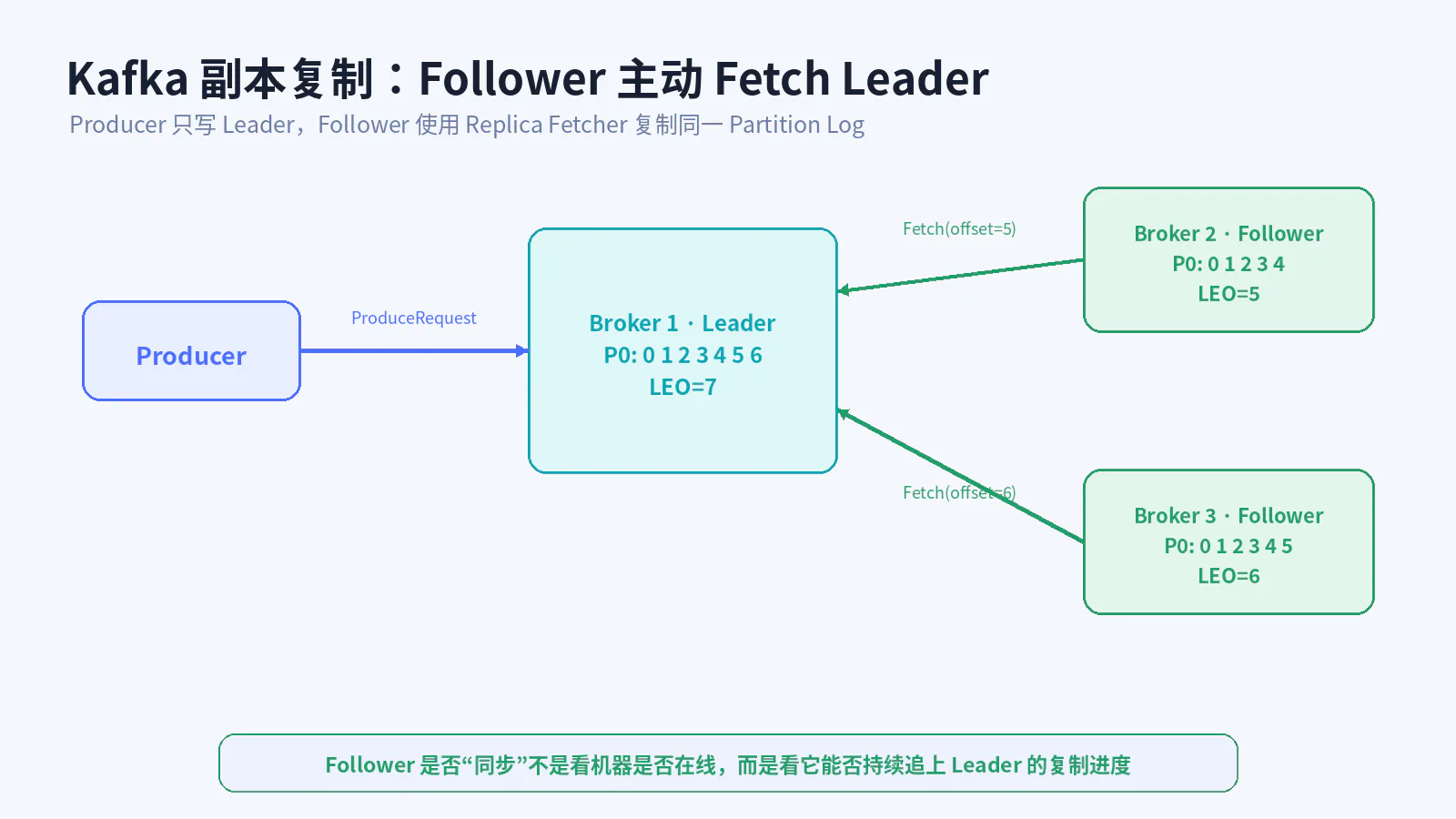 Follower 主动 Fetch Leader