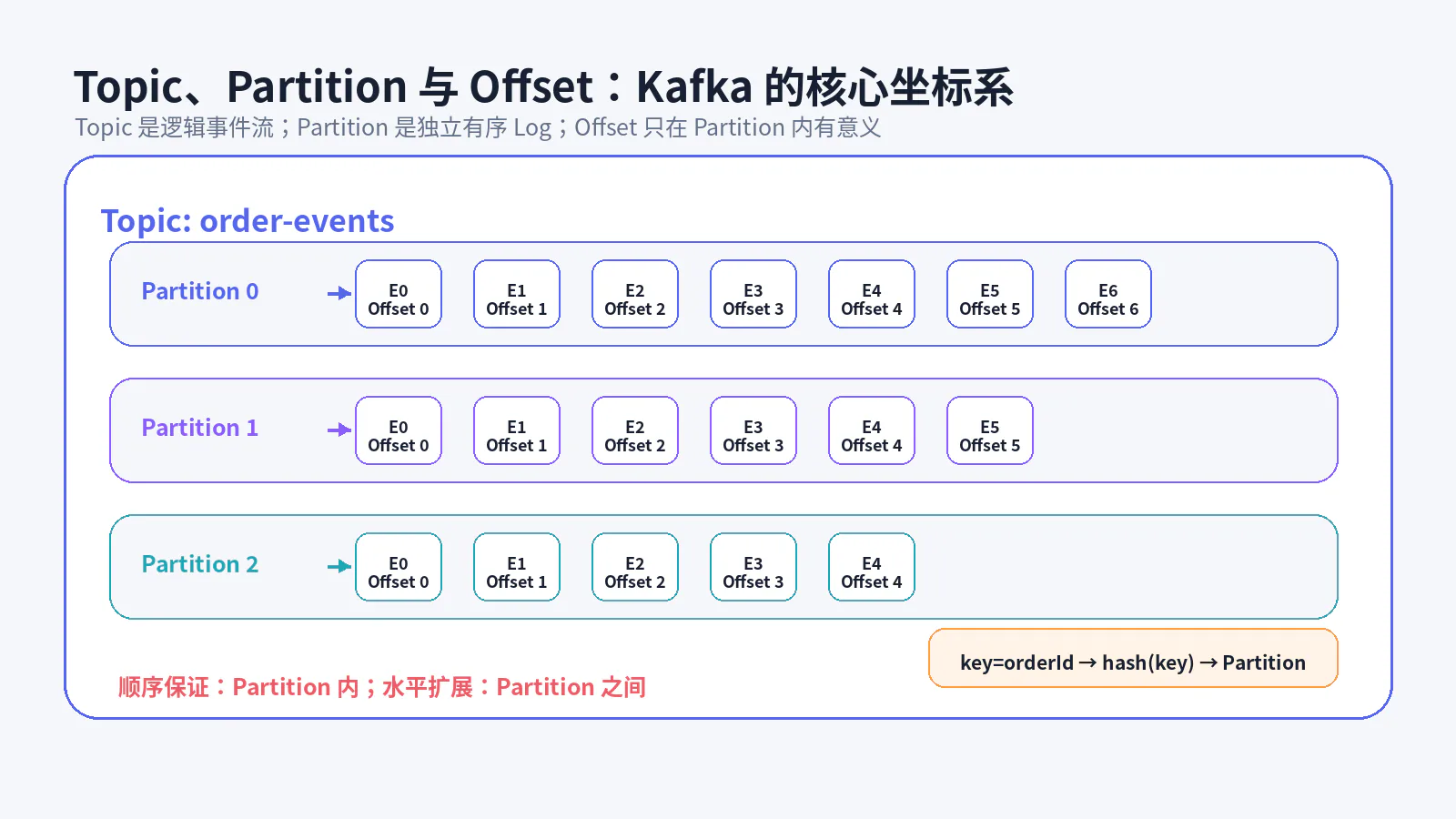 Topic、Partition 与 Offset