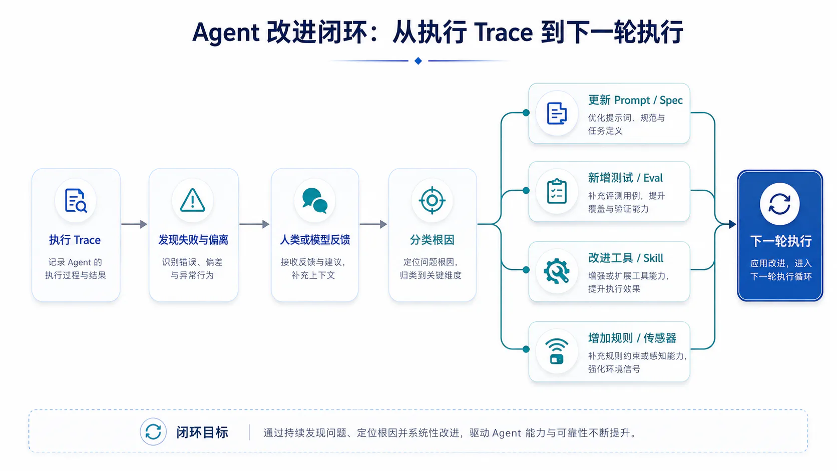 Agent 改进闭环：Trace、反馈、Eval 与 Harness 更新