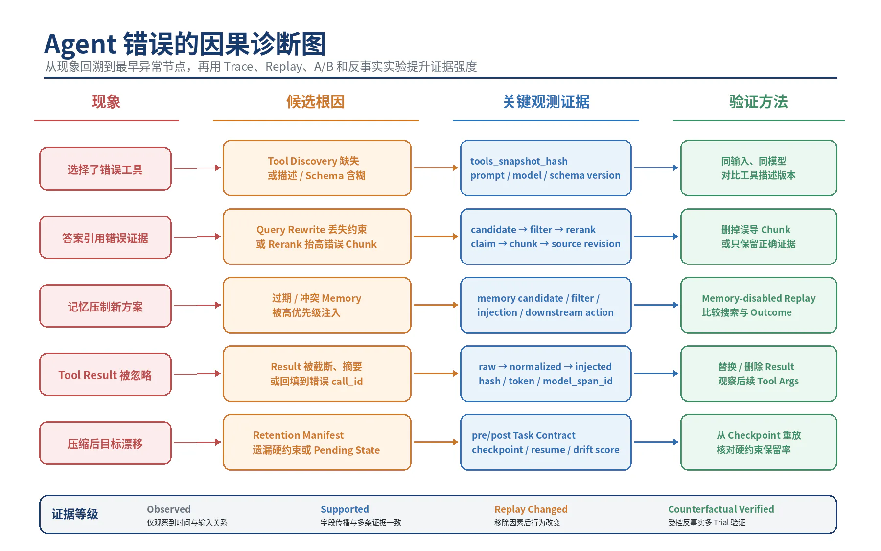 Agent 错误的因果诊断图
