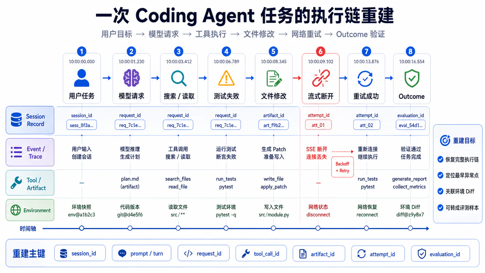 一次 Coding Agent 任务的执行链重建