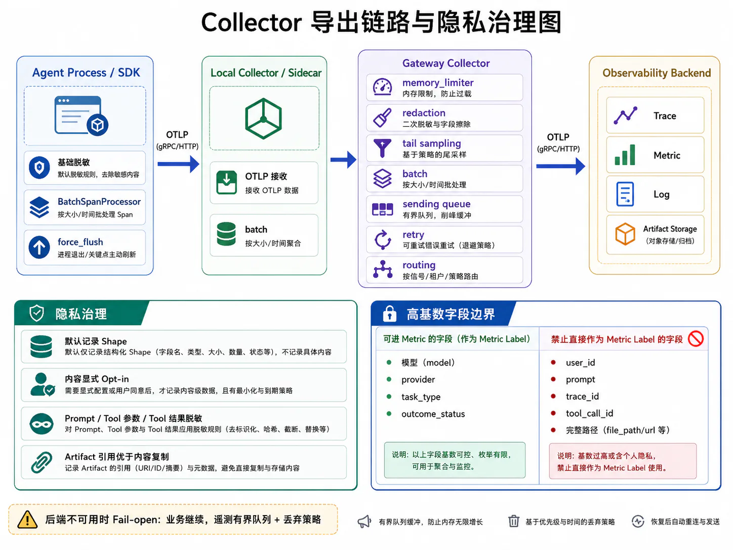 Collector 导出链路与隐私治理图