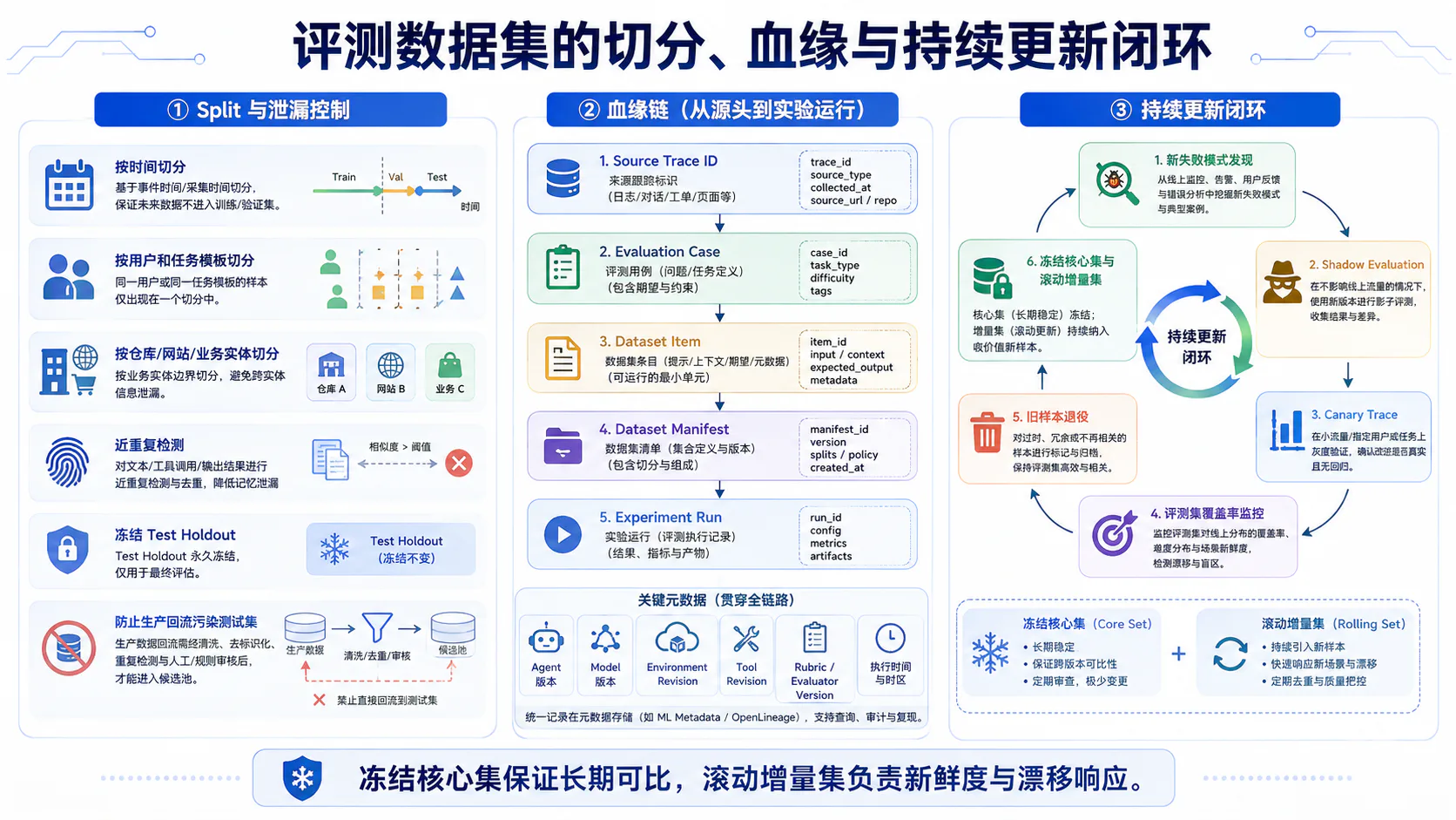 评测数据集的切分、血缘与持续更新闭环