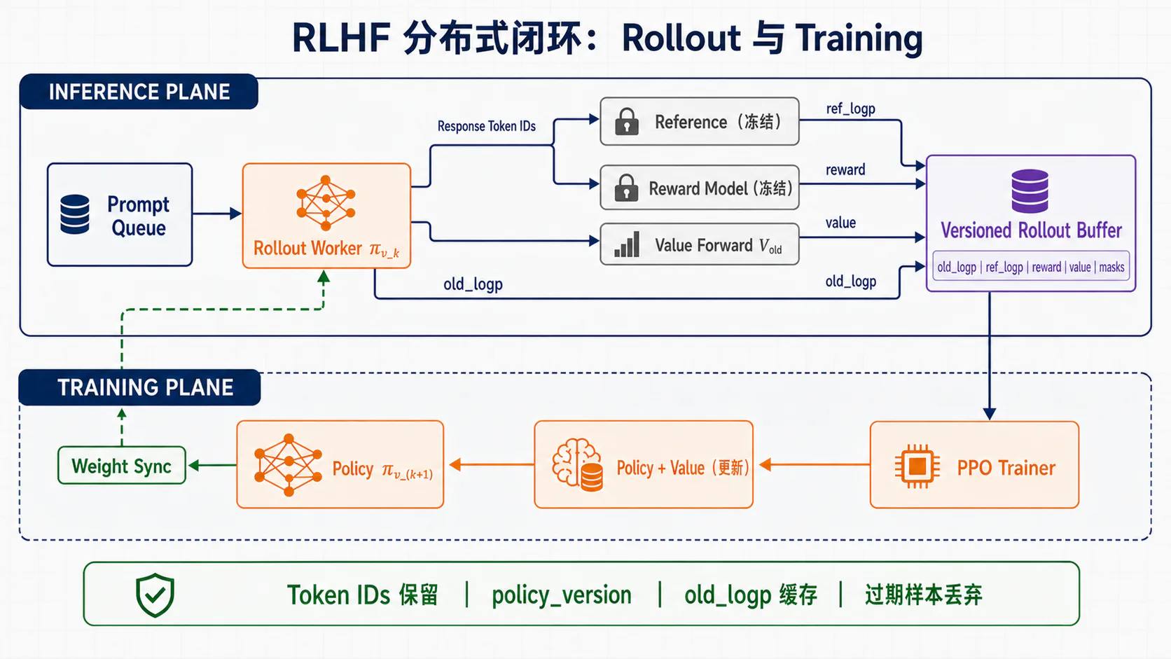 分布式 Rollout 与训练循环