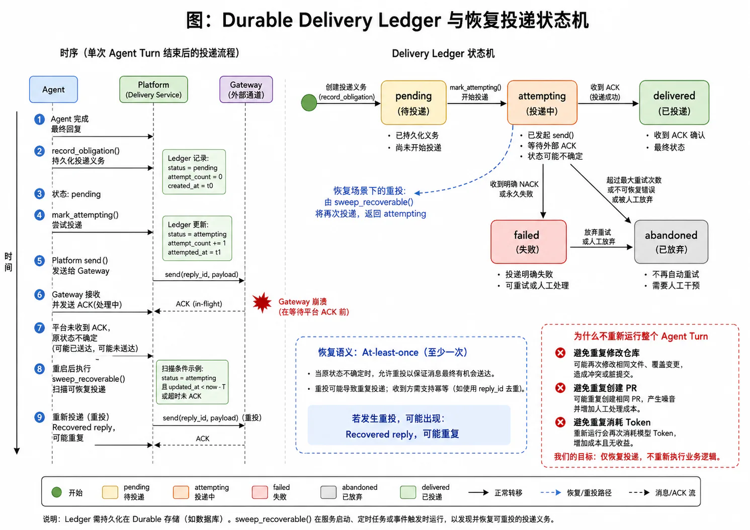 Durable Delivery Ledger 与恢复投递状态机