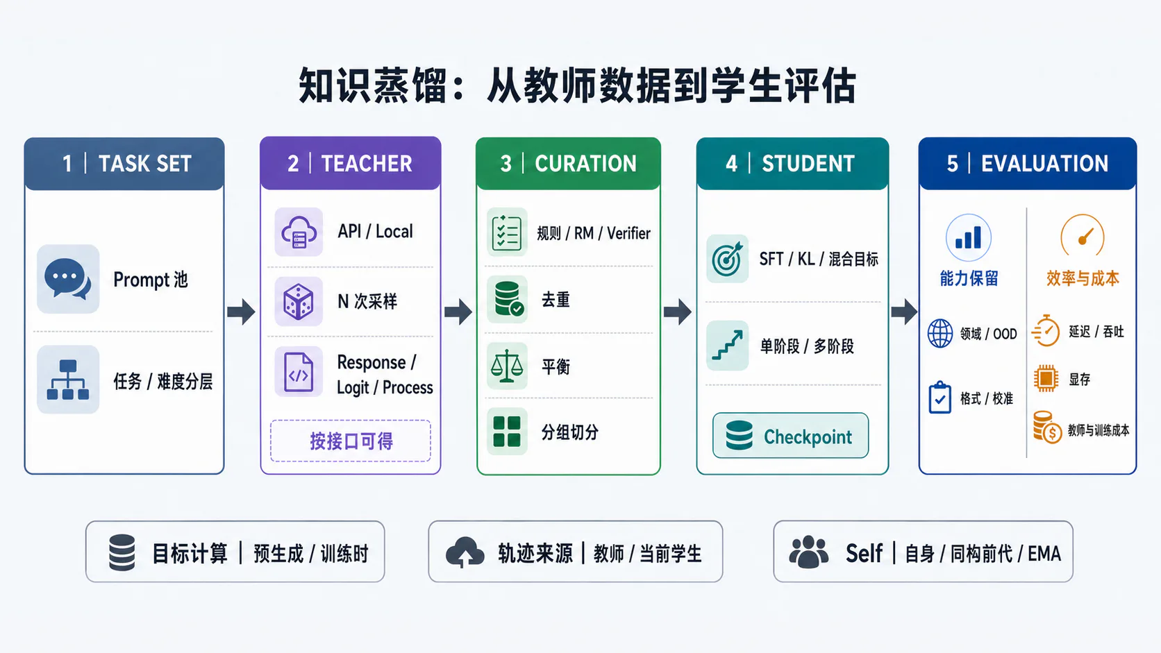 端到端知识蒸馏流水线