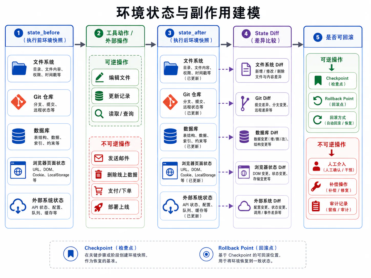 环境状态与副作用建模