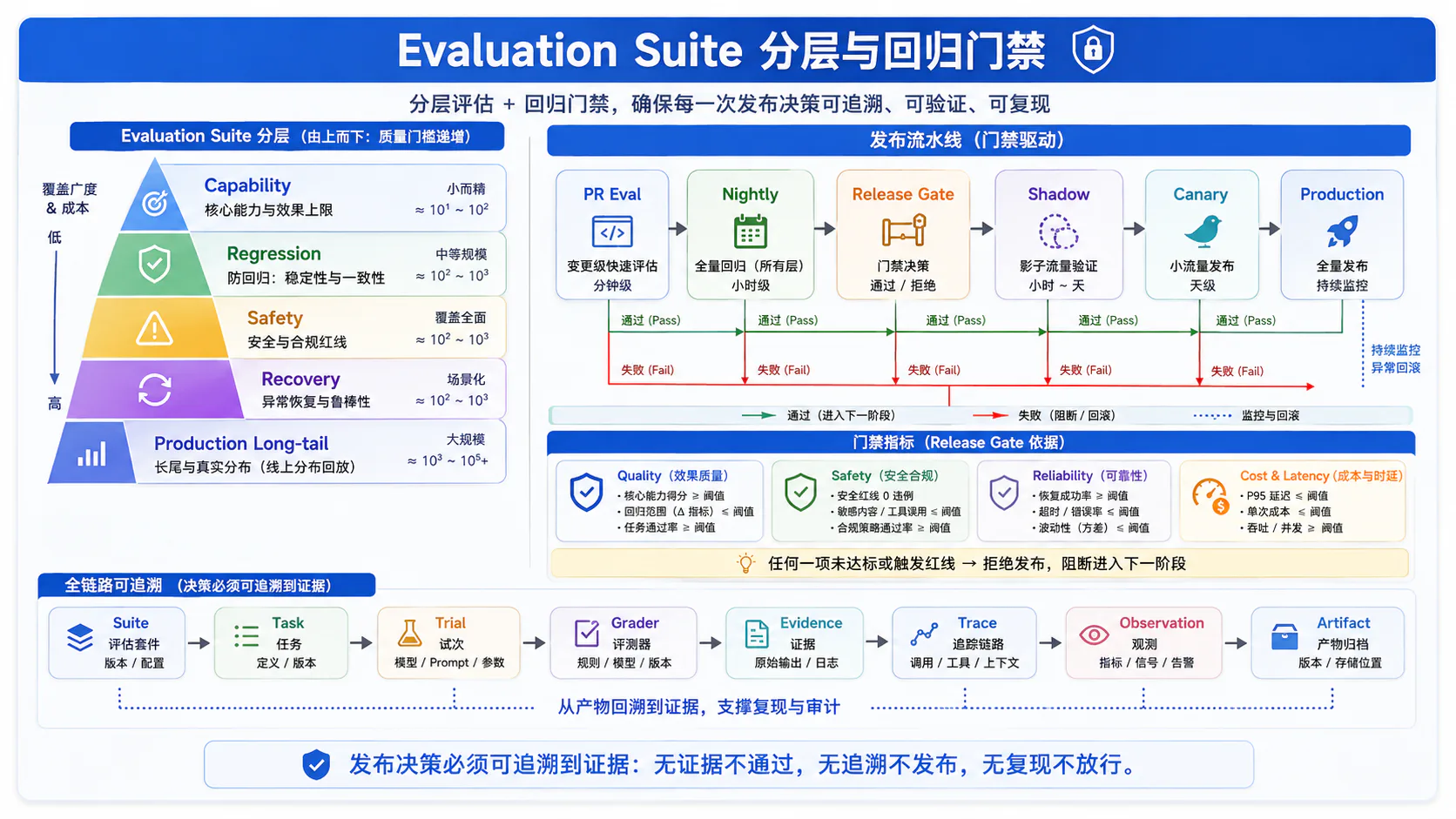 Evaluation Suite 分层与回归门禁