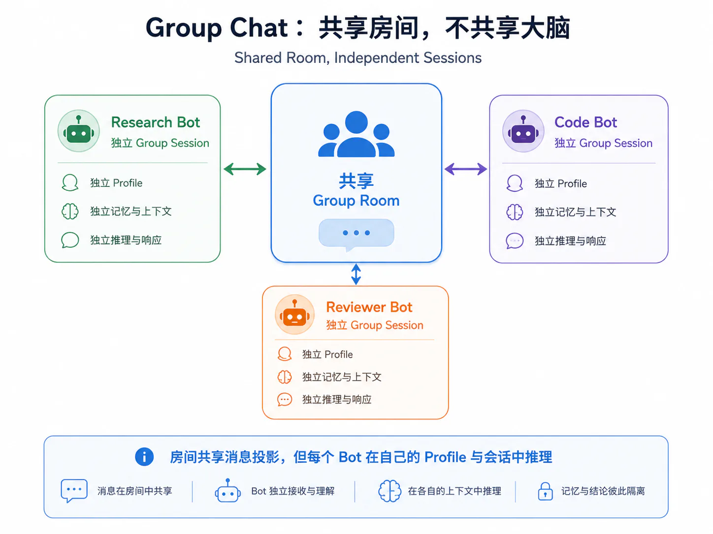 Hermes Group Chat 共享房间消息，每个 Bot 保留独立 Profile 与会话上下文