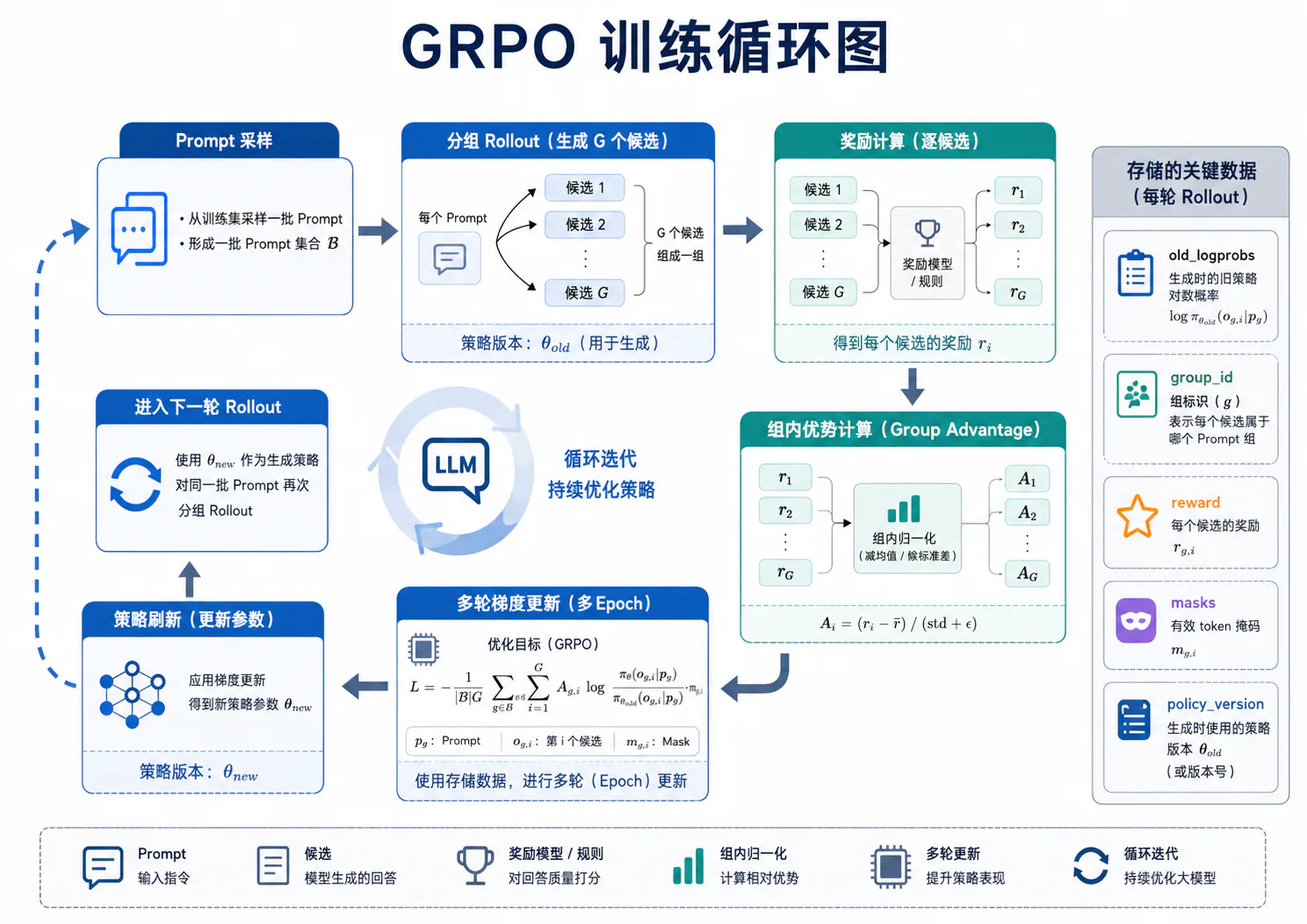 GRPO 完整训练循环