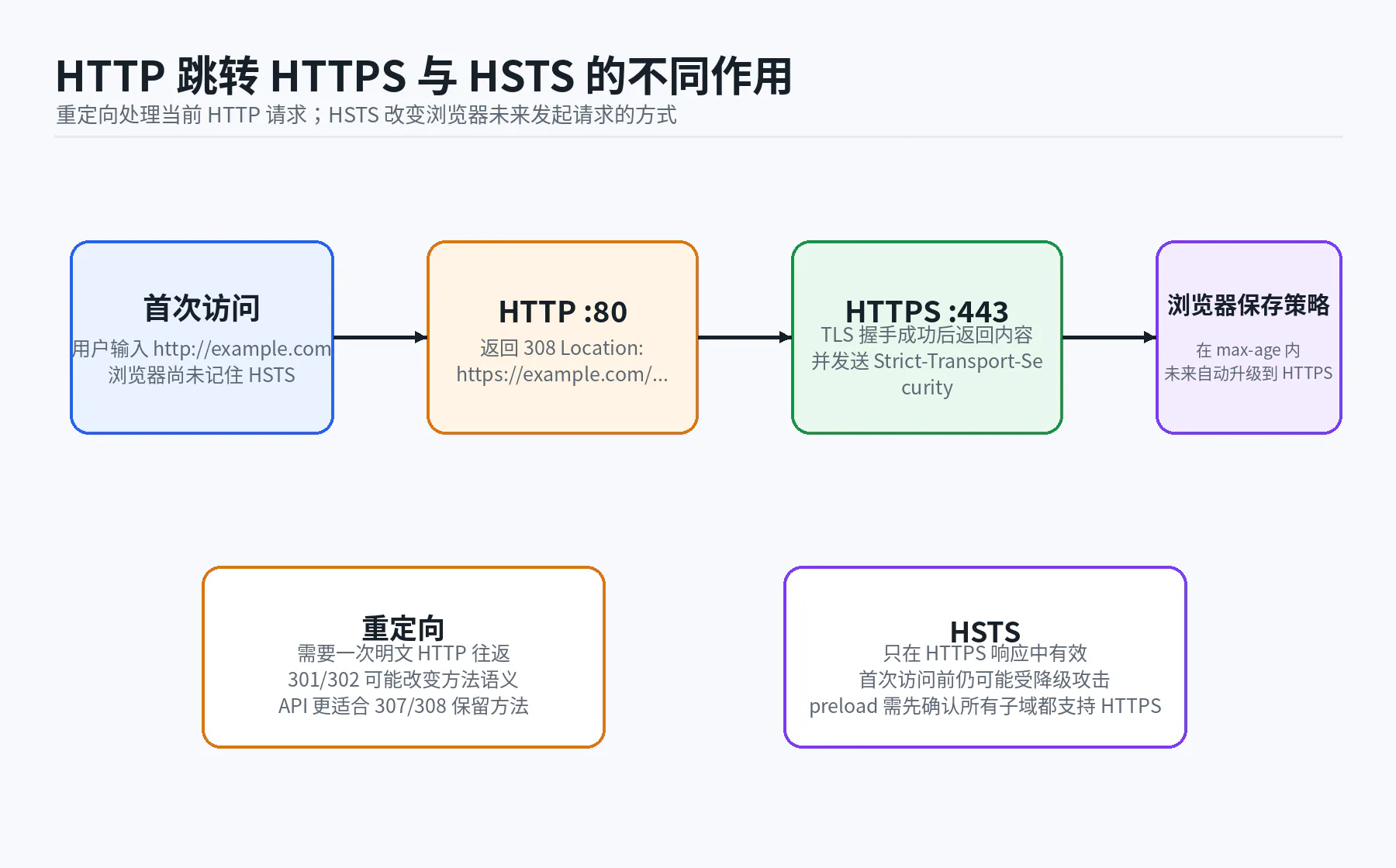 05 http redirect hsts flow