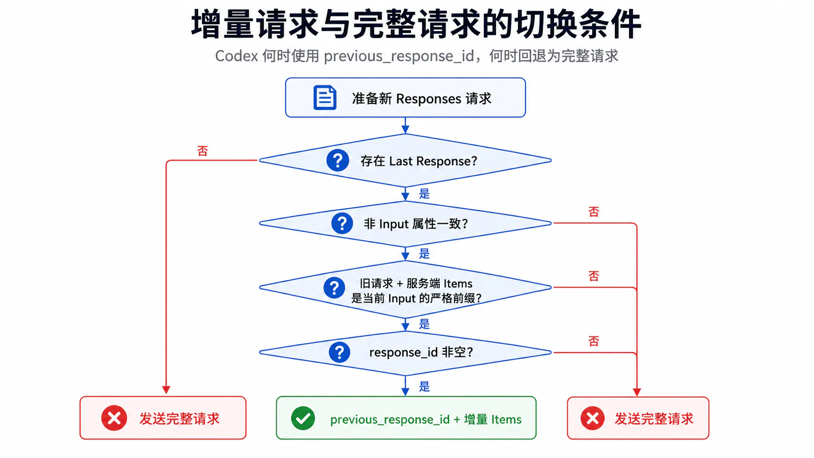 增量请求与完整请求的切换条件