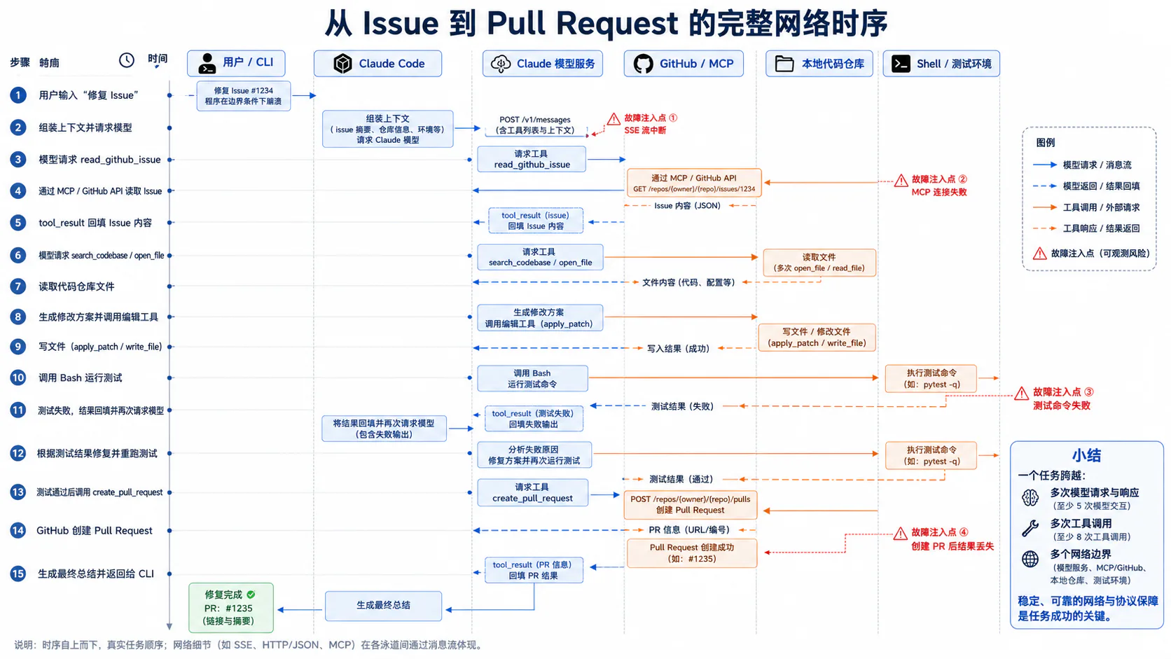 从 Issue 到 Pull Request 的完整网络时序