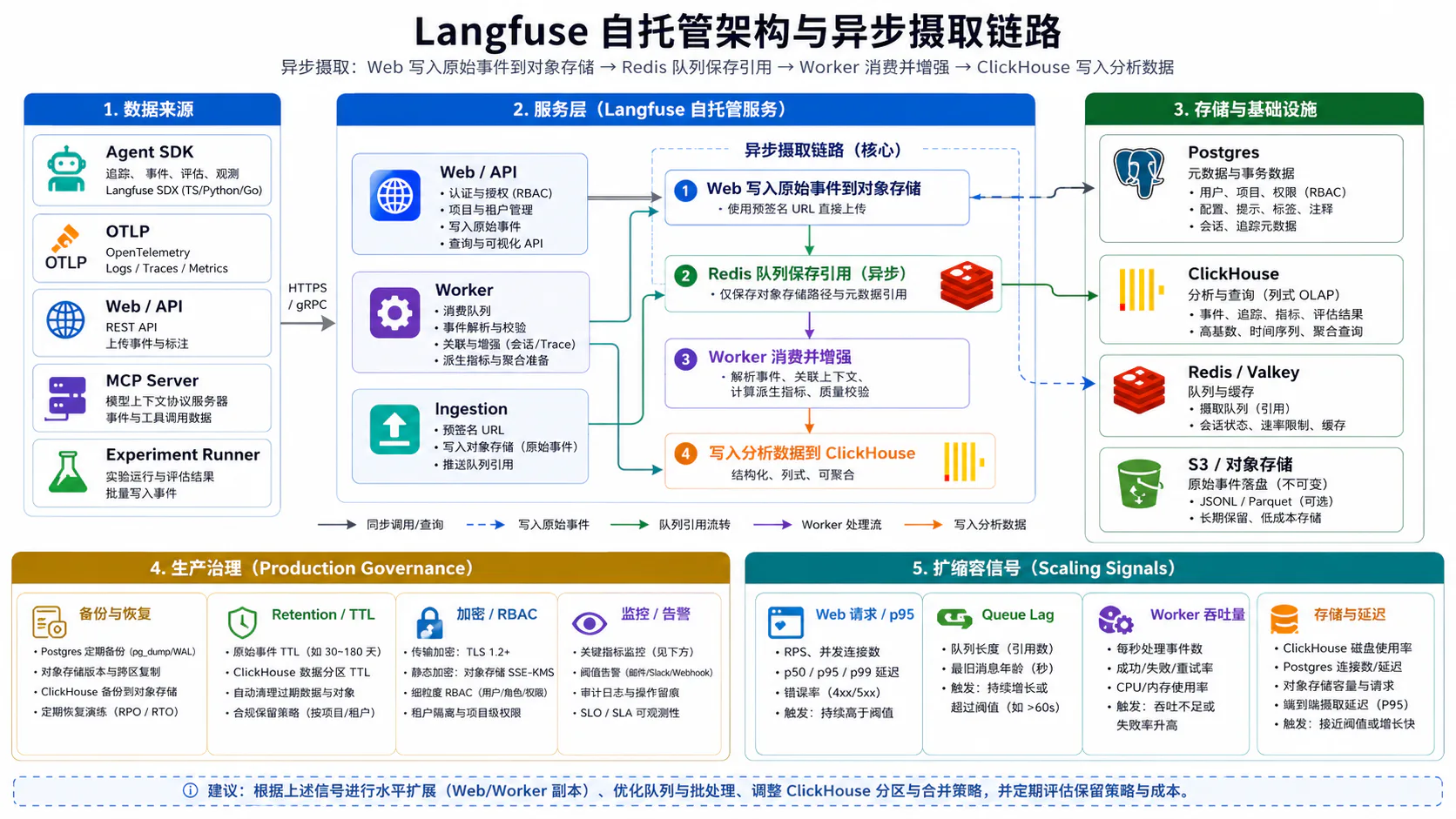 Langfuse 自托管架构与异步摄取链路